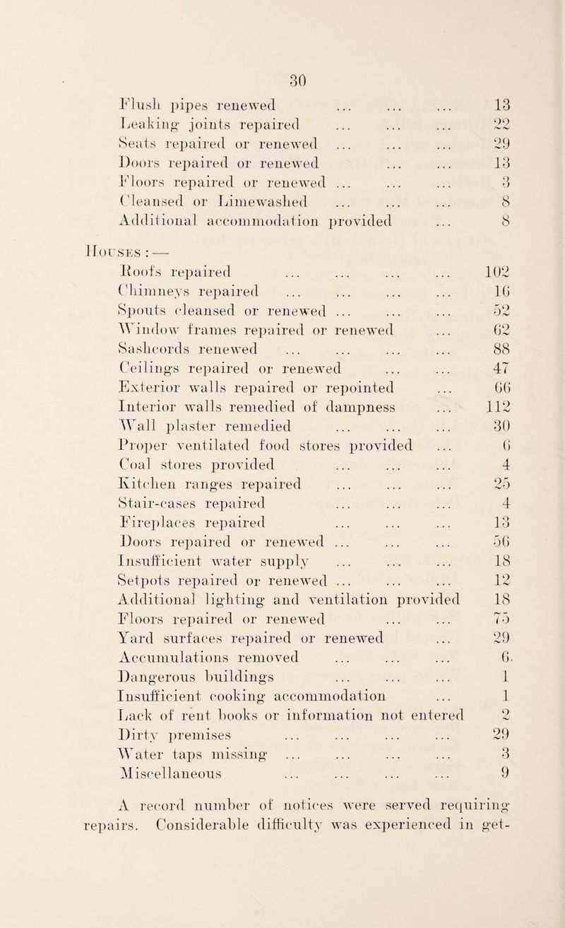 Flush i)ipes renewed Leaking- joints rej)aired Seats re])aire(l or renewed J)oors repaired or renewed Floors repaired or renewed ... ('leansed or Lime washed Addi tional accommodation provided 13 oo 20 13 ’) 8 8 1 forsES: — Koofs rei)aired Fhimneys repaired *S])oiits (deansed or renewed ... AVind. )w frames repaired or renewed Saslicords renewed Ceilings rei)aired or renewed Exterior walls repaired or repointed Interior walls remedied of dampness AA'all plaster remedied Proper ventilated food stores provided Coal stores provided Kitchen ranges repaired Stair-cases repaired Fireplaces repaired Poors repaired or renewed ... Insnfticient water supply Setpots repaired or renewed ... Additional ligliting and ventilation provided Floors repaired or renewed Yard surfaces rei)aired or renewed Accnmnlations removed Dangerous huildings Insufficient cooking accommodation Imck of rent hooks or information not entered Dirty premises AA^ater taps missing A1 iscellaneoiis 102 10 52 02 88 47 00 112 30 0 4 25 4 13 50 18 12 18 < O 29 0. I 1 o w 29 3 9 A record niimher of noti(*es were served reciuiring repairs. Considerable difficuilty was experienced in get-