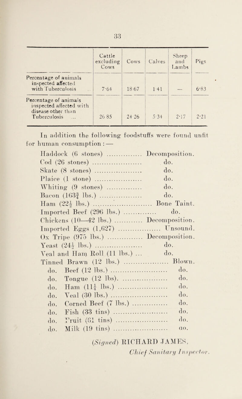 Cattle excluding Cows Cows Calves Sheep and Lambs Pigs Percentage of animals inspected affected with I'uberculosis 7-64 18 67 1 41 - 6'83 Percentage of animals inspected affected with disease other tljan Tuberculosis 26 85 ... 24 26 5-34 2*17 2-21 In addition the following foodstuffs were found unfit for human consumption:—• Haddock (G stones) . Decomj^osition. Cod (26 stones) . do. Skate (8 stones) . do. Plaice (1 stone) . do. Whiting (9 stones) . do. Ifacon (16f3| Ihs.) . do. Ham {22h Ihs.) . Bone Taint. Imported Beef (296 Ihs.) . do. Chickens (10—42 Ihs.) . Decomposition. Imported Eggs (l,62h) . Unsound. Ox Tri]m (975 Ihs.) . Decomposition. Yeast (244 Ihs.) . do. Veal and Ham Boll (II Ihs.) ... do. Tinned Brawn (12 Ihs.) . Blown. do. Beef (12 Ihs.) . do. do. Tongue (12 Ihs)...:. do. do. Ham (11^ Ihs.) . do. do. Veal (30 Ihs.) . do. do. Corned Beef (7 Ihs.) . do. do. Fish (33 tins) . do. do. Fruit (61 tins) . do. do. Milk (19 tins) . fin. (Sifjned) BICIIABD TAMES, Chief Sanitary I/is ye (‘tor.