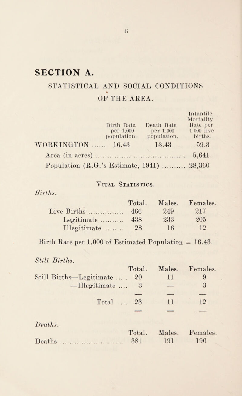 SECTION A. STATISTICAL AND SOCIAL CONDITIONS % OF THE AREA. Birth Rate, Death Rate Infantile Mortality Rate per per 1,000 per 1,000 1,000 live population. population. births. WORKINGTON . 16.43 13.43 59.3 Area (in acres) . ,. 5,641 Population (R.G.’s Estimate, 1941) . ,. 28,360 Births. Vital Statistics. Live Births . Total. Males. Females. 466 249 217 Legitimate . 438 233 205 Illegitimate . 28 16 12 Birth Pate per 1,000 of Estimated Population = 16.43. Still Births. Total. Males. Females. Still Births—Legitimate ... .. 20 11 9 —Illegitimate .. .. 3 — 3 Total .. 23 11 12 Deaths. Total. Males. Females. Deaths . 381 191 190