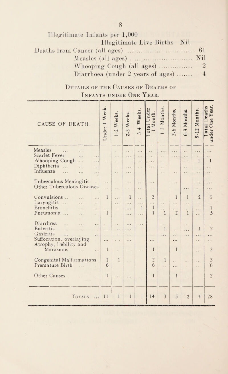 Illegitimate Infants per 1,000 Illegitimate Live Births Nil. Deaths from Caneer (all ages) . 61 Measles (all ages) . Nil Whooping Cough (all ages) . 2 Diarrhoea (under 2 years of ages) . 4 Details of the Causes of Deaths of Infants undeii One Year. to u r* 0) c It) </) If) d) u <u . to us JZ US JS ui •c .c « ♦» O) JS >- CAUSE OF DEATH. £ V-. <L <D <U £ CO <D <V £ CO <D 1 c ^ ^ C •4-» O o S CO G O '•O G O 2 O' G O 2. e-i 'O 4J —1 c *c3 G c S G | cs CO f-H CO • H O c 3 Measles Scarlet Fever Whooping Cough ... Diphtheria ... Influenza ... 1 1 Tuberculous Meningitis Other Tuberculous Diseases ... • • • ... ... Convulsions .. 1 ... 1 2 1 1 2 6 Laryngitis ... Bronchitis ... ... i 1 ... ... • • 1 Pneumonia ... 1 • • • 1 1 2 1 ... 5 Diarrhoea Enteritis 1  ’’i 1 2 Gastritis ... Suffocation, overlaying Atrophy, Debility and ... - - ... ... ... Marasmus 1 1 1 2 Congenital Malformations 1 1 2 i 3 Premature Birth 6 6 ... ’6 Other Causes 1 ... ... 1 1 2 Totals ... 11 1 1 l 14 3 5 2 4 28