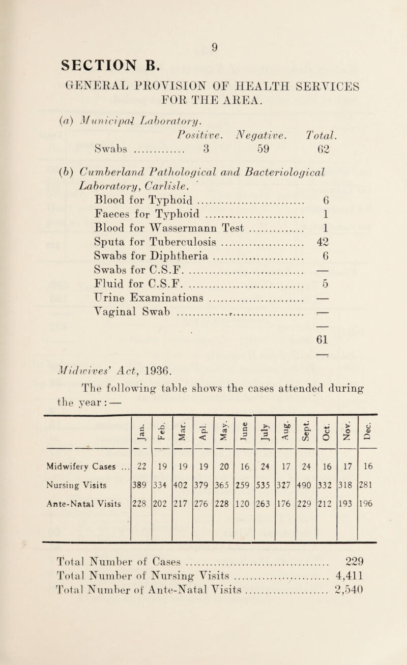 SECTION B. GENERAL PROVISION OF HEALTH SERVICES FOR THE AREA. (a) Man ieipal Laboratory. Positive. Negative. Total. Swabs . 3 59 62 (b) Cumberland Pathological and Bacteriological Laboratory, Carlisle. Blood for Typhoid . 6 Faeces for Typhoid . 1 Blood for Wassermann Test . 1 Sputa for Tuberculosis . 42 Swabs for Diphtheria . 6 Swabs for C.S.F. — Fluid for C.S.F. 5 Hrine Examinations . — Vaginal Swab ... ?— 61 Midwives’ Act, 1936. The following table shows the cases attended during the year:— t a >■—“5 <U fct- Mar. a < May. Tune ■ ”3 •—i Aug. Sept. Oct. Nov. Dec. Midwifery Cases ... 22 19 19 19 20 16. 24 17 24 16 17 16 Nursing Visits 389 334 402 379 365 259 535 327 490 332 318 281 Ante-Natal Visits 228 202 217 276 228 120 263 176 229 212 193 196 Total Number of Cases . 229 Total Number of Nursing Visits .r. 4,411 Total Number of Ante-Natal Visits. 2,540