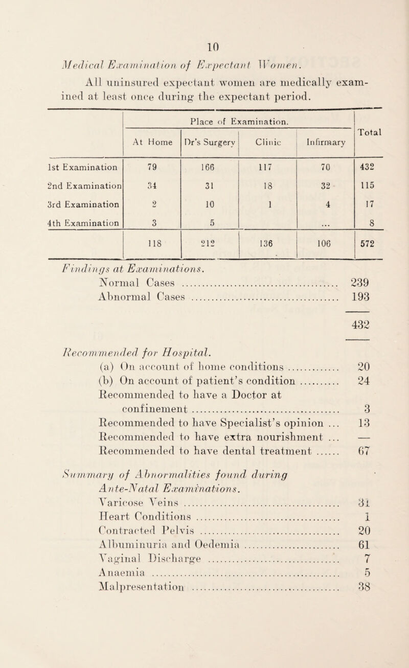 Medical Examination of Expectant II omen. All uninsured expectant women are medically exam¬ ined at least once during* the expectant period. Place of Examination. Total At Home Dr’s Surgery Clinic Infirmary 1st Examination 79 166 117 70 432 2nd Examination 34 31 18 32 115 3rd Examination 2 10 1 4 17 4th Examination 3 5 • • • 8 118 212 136 • 106 572 Findings at Examinations. Normal Cases ... 239 Abnormal Cases . 193 Normal Cases ... 239 Abnormal Cases . 193 432 Recommended, for Hospital. (a) On account of home conditions . 20 (b) On account of patient’s condition . 24 Recommended to have a Doctor at confinement . 3 Recommended to have Specialist’s opinion ... 13 Recommended to have extra nourishment ... — Recommended to have dental treatment . 67 Summary of Abnormalities found, during A nte-Natal Examinations. Varicose Veins . 31 Heart Conditions . I Contracted Pelvis . 20 Albuminuria and Oedemia . 61 Vaginal Discharge . 7 Anaemia . 5 Malpresentation . 38