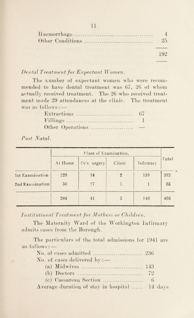 II aemorrliage . 4 Other Conditions . 25 Dental Treatment for Expectant Women. The number of expectant women who were recom¬ mended to have dental treatment was 67, 26 of whom actually received treatment. The 26 who received treat- ment made 29 attendances at the clinic. The treatment was as follows : — Extractions . 67 Fillings . 1 Other Operations . — Post Natal. Place of Examination, At Home Dr’s urgery Clinic Infirmary Total 1st Examination 228 14 2 139 383 2nd Examination 56 27 1 1 85 284 41 3 140 468 7 nstitutional T r eat ment for Mothers or Children. The Maternity Ward of the Workington Infirmary admits cases from the Borough. The particulars of the total admissions for 1941 are as follows : — No. of cases admitted . 236 No. of cases delivered by: — (a) Midwives . 143 (b) Doctors . 72 (c) Caesarean Section . 6 Average duration of' stay in hospital . 14 days