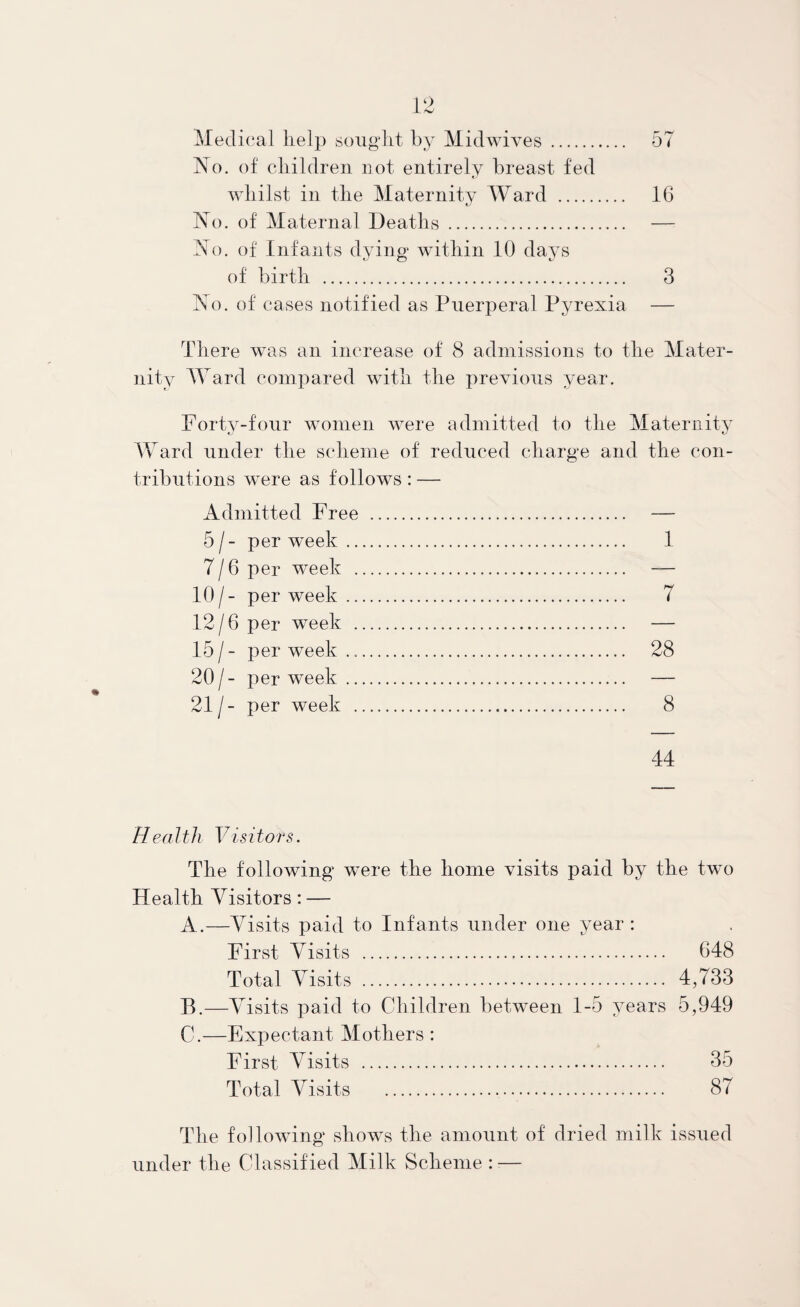 JL sj Medical help sought by Midwives . 57 No. of children not entirely breast fed whilst in the Maternity Ward . 16 No. of Maternal Deaths . No. of Infants dying within 10 days of birth . 3 No. of cases notified as Puerperal Pyrexia — There was an increase of 8 admissions to the Mater¬ nity Ward compared with the previous year. Forty-four women were admitted to the Maternity Ward under the scheme of reduced charge and the con¬ tributions were as follows : — Admitted Free . — 5 / - per week. 1 7/6 per week . — 10/- per week. 7 12/6 per week . — 15 /- per week ... 28 20 / - per week. — 21 / - per week . 8 44 H ealth Visitors. The following were the home visits paid by the two Health Visitors: — A. —Visits paid to Infants under one year: First Visits . 648 Total Visits . 4,733 B. —Visits paid to Children between 1-5 years 5,949 C. —Expectant Mothers : First Visits . 35 Total Visits . 87 The following shows the amount of dried milk issued under the Classified Milk Scheme : —