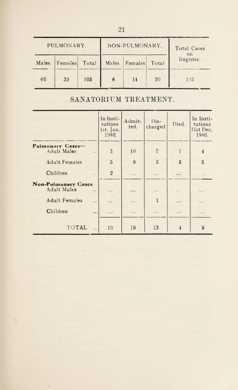 PULMONARY. NON-PULMONARY. Total Cases on Register. Males. Females Total Males Females Total 66 39 105 6 14 20 125 SANATORIUM TREATMENT. In Insti¬ tutions 1st. Jan. 1940. Admit¬ ted. Dis¬ charged Died. In Insti¬ tutions 31st Dec. 1940. Pulmonary Cases— Adult Males 3 10 7 1 4 Adult Females 5 9 5 3 5 Children 2 ... ... ... • Non-Pulmonary Cases Adult Males • • • • • • • • • . , » • • Adult Females ... ... 1 ... ... Children ...' ... ... ... ...