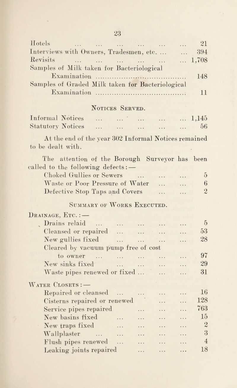 Hotels . 21 Interviews with Owners, Tradesmen, etc. ... ... 394 Revisits .1,708 Samples of Milk taken for Bacteriological Examination . 148 Samples of Graded Milk taken for Bacteriological Examination . 11 Notices Served. Informal Notices ... ... ' ... ... ... 1,145 Statutory Notices ... ... ... ... ... 56 At the end of the year 302 Informal Notices remained to be dealt with. The attention of the Borough Surveyor has been called to the following defects: — Choked Gullies or Sewers ... ... ... 5 Waste or Poor Pressure of Water ... ... 6 Defective Stop Taps and Covers ... ... 2 Summary of Works Executed. Drainage, Etc. : — Drains relaid ... ... ... ... ... 5 Cleansed or repaired ... ... ... ... 53 New gullies fixed ... ... ... ... 28 Cleared by vacuum pump free of cost to owner 97 New sinks fixed ... ... ... ... 29 Waste pipes renewed or fixed .... ... ... 31 Water Closets : — Repaired or cleansed ... ... ... ... 16 Cisterns repaired or renewed ... ... 128 Service pipes repaired ... ... ... 763 New basins fixed ... ... ... ... 15 New traps fixed ... ... ... ... 2 Wallplaster ... ... ... ... ... 3 Flush pipes renewed ... ... ... ... 4 Leaking joints repaired ... ... ... 18