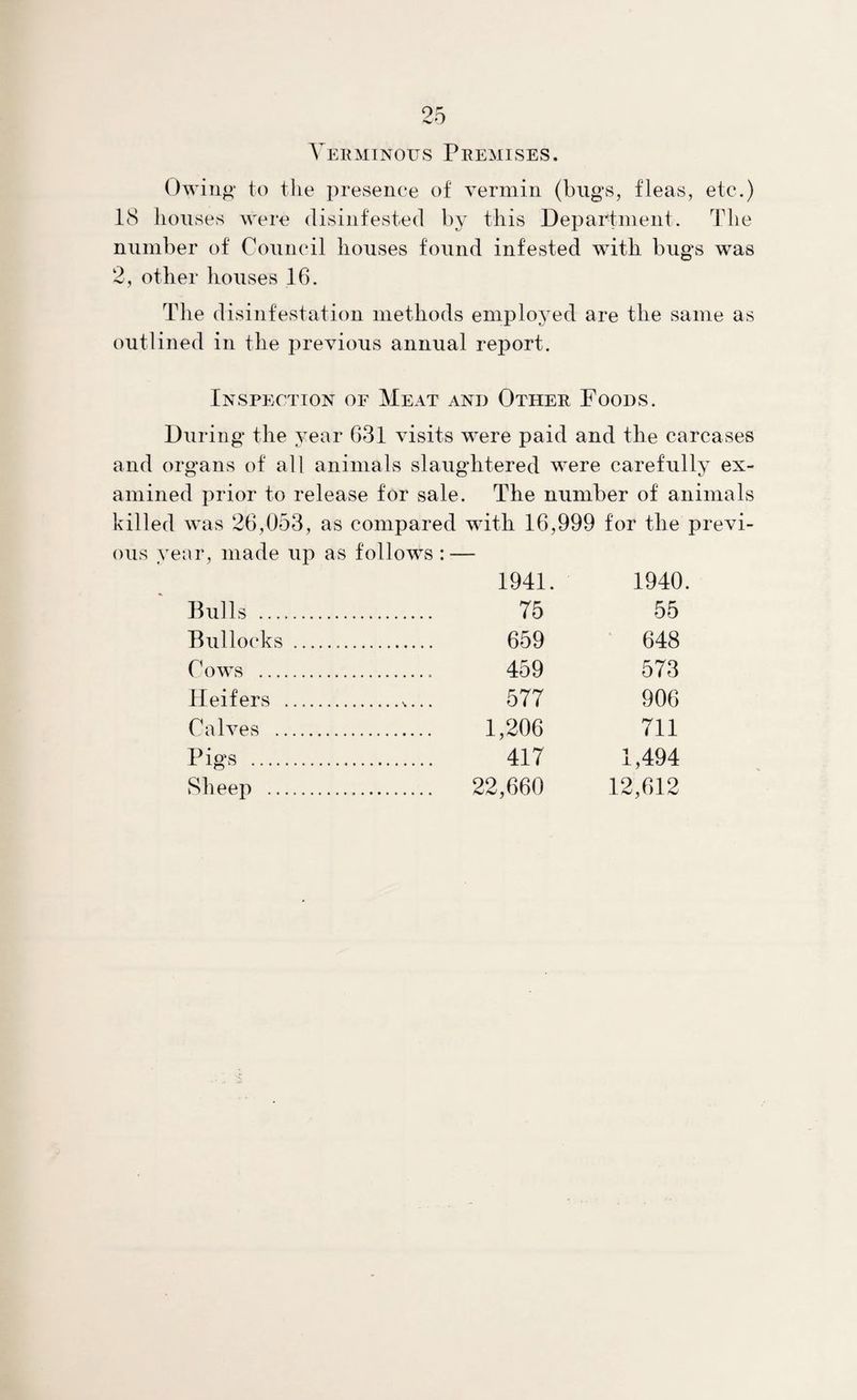 Verminous Premises. Owing to the presence of vermin (bugs, fleas, etc.) 18 houses were disinfested by this Department. The number of Council houses found infested with bugs was 2, other houses 16. The disinfestation methods employed are the same as outlined in the previous annual report. Inspection of Meat and Other Foods. During the year 631 visits were paid and the carcases and organs of all animals slaughtered were carefully ex¬ amined prior to release for sale. The number of animals killed was 26,053, as compared with 16,999 for the previ¬ ous year, made up as follows : — 1941. 1940. Bulls . 75 55 Bullocks . 659 648 Cows . 459 573 Heifers . 577 906 Calves . 1,206 711 Pigs . 417 1,494 Sheep . 22,660 12,612