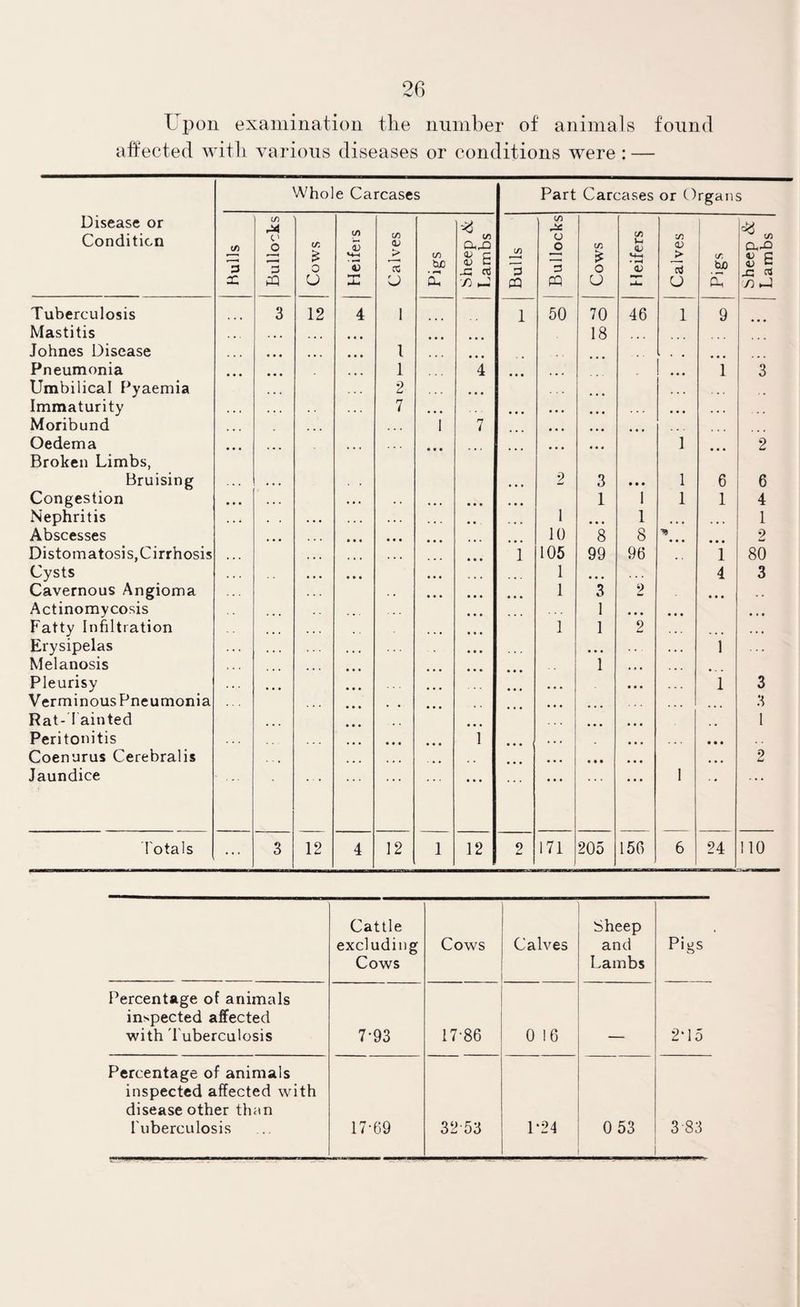 Upon examination the number of animals found affected with various diseases or conditions were: — Who! e Carcases Part Carcases or Organs Disease or C/5 3 C/5 Condition c/5 C' o C/5 53 c/> <V C/5 CUrO o o m C/5 Vh QJ C/5 O) ^ C/5 15 15 £ 0 *4-4 53 > m tUD • ^ 4; c D C CTj 3 r-4 £ o 14-4 • H OJ > IT. bjO V c v c X XI O x u Jj hJ X X U || i ■ 0 £ /) X Tuberculosis 3 12 4 1 1 50 70 46 1 1 9 Mastitis ... ... ... 18 Johnes Disease ... ... • • • 1 • • • Pneumonia ... ... 1 4 ...' ... i 3 Umbilical Pyaemia 2 ... Immaturity • • « 7 ... ... • • • ... ... Moribund ... 1 7 ... ... ... Oedema Broken Limbs, ... ... ... • • • ... ... ... 1 • • • 2 Bruising . * . 2 3 • • • 1 6 6 Congestion , , , • •. • • • 1 1 1 1 4 Nephritis . . . . • . . . . 1 ... 1 ... • • • 1 Abscesses • • • , • • • 10 8 8 2 Distomatosis, Cirrhosis • « • . . . i 105 99 96 i 80 Cysts • • • • • • 1 • • • 4 3 Cavernous Angioma 1 3 2 • • • Actinomycosis 1 • • • ... . , . Fatty Infiltration Erysipelas Melanosis ... 1 1 2 1 ... 1 Pleurisy ... • • • ... 1 3 Verminous Pneumonia . . ... ... 3 Rat- Tainted ... • • • .. 1 Peritonitis • • • 1 • • • • • . ... . . . • • • Coenurus Cerebralis ... ... ... • • • ... ... 2 Jaundice 1 Totals ... 3 12 4 12 1 12 2 171 205 156 6 24 110 Cattle excluding Cows Cows Calves Sheep and Lambs Pigs Percentage of animals inspected affected with 'tuberculosis 7-93 17-86 0 16 _ 2*15 Percentage of animals inspected affected with disease other than Tuberculosis 17-69 3253 1*24 0 53 3 83