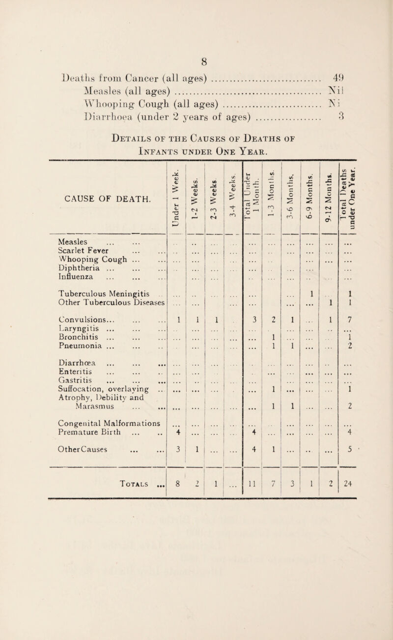 Deaths from Cancer (all ages) . 49 Measles (all ages) . Nil Whooping Cough (all ages) . Ni Diarrhoea (under 2 years of ages) . 3 Details of the Causes of Deaths of Infants under One Year. in u CAUSE OF DEATH. ZA <L £ in r* <v <v £ uo 3* <U 0J £ </i V <v u a; 5 j to C o >*- tn r- o 1/3 JZ •«-> c c 2 4A A 2 ,3 a! a> ^ i) C «c <L CO ro O' pm u, ~o g • c i CO VO • O' 0 a» r* c 3 Measles . Scarlet Fever ... ... Whooping Cough ... Diphtheria ... ... ... ... ... Influenza ... ... Tuberculous Meningitis 1 1 Other Tuberculous Diseases ... ... ... ... 1 1 Convulsions... 1 1 I 3 2 1 1 7 Laryngitis ... . • • . . « . • . • • • Bronchitis ... ... 1 • • • 1 Pneumonia ... ... . . . 1 1 • • • 2 Diarrhoea Enteritis » • • ... • • • ... Gastritis ... .. • • • ... ... Suffocation, overlaying Atrophy, Debility and • • • • * • ... ... 1 • • • ... 1 Marasmus • • • ... • • • 1 1 ... ... 2 Congenital Malformations • • • Premature Birth 4 ... 4 ... ... ... ... 4 OtherCauses 3 1 ... * * * 4 1 • • • • • . ... 5 Totals ... 1 8 7 1 ... 7 3 I 2 24