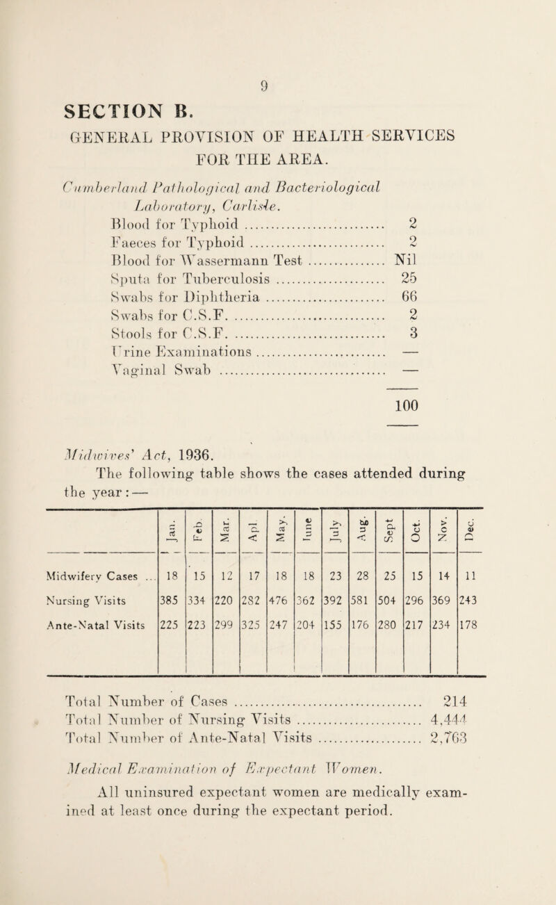 SECTION B. GENERAL PROVISION OF HEALTH SERVICES FOR THE AREA. Cwmberland Pathological and Bacteriological La b o rato ry, Car lisle. Blood for Typhoid . 2 Faeces for Typhoid . 2 Blood for TVassermann Test . Nil Sputa for Tuberculosis . 25 Swabs for Diphtheria . 66 Swabs for C.S.F. 2 Stools for C.S.F. 3 Frine Examinations. — Vaginal Swab . — 100 Midwives’ Act, 1936. The following table shows the cases attended during the year:— 5 V 1 Mar. c. < | May. r* 73 Aug. Cm 1) (S) Oct. j Nov. o <u Midwifery Cases ... 18 15 12 17 18 18 23 28 25 15 14 11 Nursing Visits 385 334 220 282 476 362 392 581 504 296 369 243 Ante-Natal Visits 225 223 299 325 247 204 155 176 280 217 234 178 Total Number of Cases . 214 Total Number of Nursing Visits . 4,444 Total Number of Ante-Natal Visits . 2,763 Medical Examination of Expectant Women. All uninsured expectant women are medically exam¬ ined at least once during the expectant period.