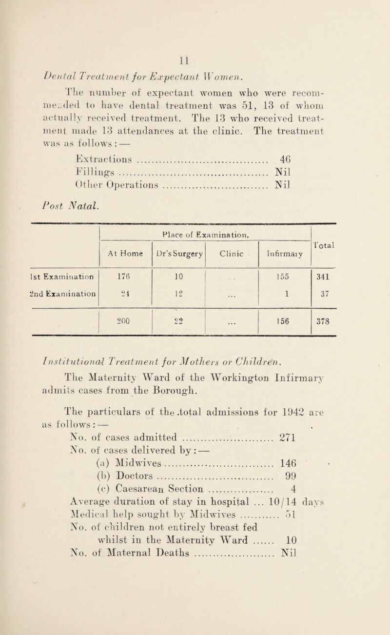 Dental Treat merit for Expectant Women. Hie number of expectant women wTho were recom¬ mended to h ave dental treatment was 51, 13 of whom actually received treatment. The 13 who received treat¬ ment made 13 attendances at the clinic. The treatment was as follows: — Extractions . 46 Fillings . Nil Other Operations . Nil Post Natal. Place of Examination. At Home Dr’s Surgery Clinic Infirmaiy 1'otal 1st Examination 176 10 155 341 2nd Examination 24 12 ... 1 37 200 00 Lm W • • • 156 378 Institutional Treatment for Mothers or Children. The Maternity Ward of the Workington Infirmary admits cases from the Borough. The particulars of the .total admissions for 1942 are as follows: — No. of cases admitted ... 271 No. of cases delivered by : — (a) Midwives. 146 (b) Doctors . 99 (c) Caesarean Section . 4 Average duration of stay in hospital ... 10/14 days Medical help sought by Midwives . 51 No. of children not entirely breast fed whilst in the Maternity Ward . 10 No. of Maternal Deaths . Nil