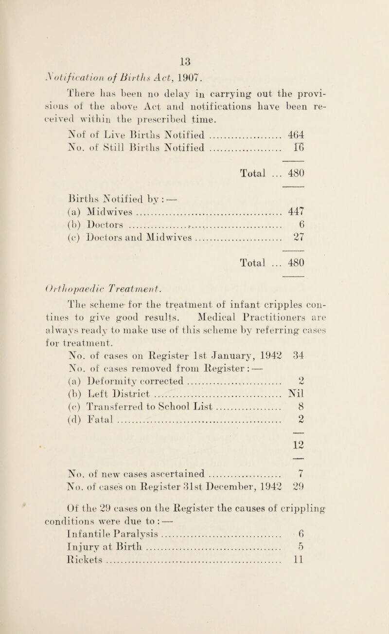 otification of Births Act, 1907. There has been no delay in carrying out the provi¬ sions of the above Act and notifications have been re¬ ceived within the prescribed time. A of of Live Births Notified . 464 No. of Still Births Notified . 16 Total ... 480 Births Notified by : — (a) Midwives. 447 (b) Doctors .r....,. 6 (c) Doctors and Midwives. 27 Total ... 480 ()rth opaedic Treatment. The scheme for the treatment of infant cripples con- tines to give good results. Medical Practitioners are always ready to make use of this scheme by referring cases for treatment. No. of cases on Register 1st January, 1942 34 No. of cases removed from Register: — (a) Deformity corrected. 2 (b) Left District . Nil (c) Transferred to School List. 8 (d) Fatal . 2 12 No. of new cases ascertained. 7 No. of case's on Register 31st December, 1942 29 Of the 29 cases on the Register the causes of crippling conditions were due to : — Infantile Paralysis. 6 Injury at Birth . 5 Rickets. 11