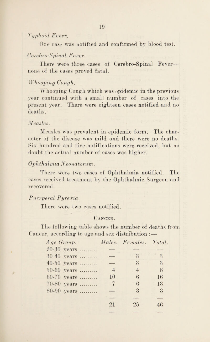 Tijph o id Fever. One case was notified and confirmed by blood test. Cerebro-Spinal Fever. There were three cases of Cerebro-Spinal Fever— none of the cases proved fatal. II hooping Cough. Whooping Cough which was epidemic in the previous vear continued with a small number of cases into the t/ present year. There were eighteen cases notified and no deaths. M easles. Measles was prevalent in epidemic form. The char¬ acter of the disease was mild and there were no deaths. Six hundred and five notifications w'ere received, but no doubt the actual number of cases was higher. Ophthal mi a Neonatorum. There were two cases of Ophthalmia notified. The cases received treatment by the Ophthalmic Surgeon and recovered. Puerperal Pyrexia. There were two cases notified. Cancer. The following table shows the number of deaths from Cancer, according to age and sex distribution : — Age Group. 20-30 years 30-40 years 40-50 years 50-60 years 60-70 years 70-80 years 80-90 years Males. Females. Total. 4 10 7 3 3 4 6 6 3 3 3 8 16 13 3 21 25 46