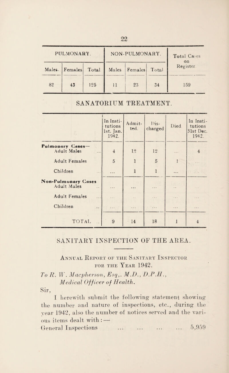 PULMONARY. NON-PULMONARY. Total Ca^es on Register. Males. Females Total Males Females Total 82 43 125 11 23 34 159 SANATORIUM TREATMENT. 1 In Insti¬ tutions 1st. Ian. 1942. Admit¬ ted. 1 )is- charged Died In Insti¬ tutions 31st Dec. 1942. Pulmonary Cases— Adult Males 4 12 12 . • . 4 Adult Females 5 1 5 1 Children ... 1 1 ... Non-Pulmonary Cases Adult Males • • • • • • • • • Adult Females Children ... ... TOTAL .. 9 14 18 1 4 SANITARY INSPECTION OF THE AREA. Annual Report of the Sanitary Inspector for the Year 1942. To R. IT . M acpherson, Esq,. M.D., D.P.H., Medical Officer of Health. Sir, I herewith, submit the following statement showing the number and nature of inspections, etc., during the year 1942, also the number of notices served and the vari¬ ous items dealt with: — General Inspections 5,959