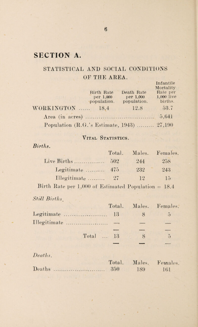 SECTION A. STATISTICAL AND SOCIAL CONDITIONS OF THE AREA. WORKINGTON . Area (in acres) .. Population (R.G.’ Infantile Mortality Birth Rate Death Rate Rate per per 1,000 per 1,000 1,000 live population. population. births. 18.4 12,8 53.7 .. 5,641 s Estimate, 1943) . .. 27,190 Vital Statistics. Births. Total. Males. Females Live Births. . 502 244 258 Legitimate . 475 232 243 Illegitimate . 97 -V 1 12 15 Birth Rate per 1,000 of Estimated P opulation - 18.4 Still Births. Total. Males. Femples Legitimate .. ... 13 8 5 Illegitimate . -r — — — — — Total ... 13 8 5 — — — Deaths. Total. Males. Females Deaths ... .. 350 189 161