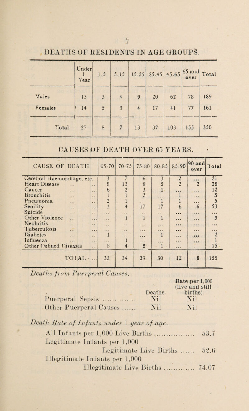 ( DEATHS OF RESIDENTS IN AGE GROUPS. Under 1 Year 1-5 5-15 15-25 25-45 45-65 65 and over Total Males 13 3 4 9 20 62 78 189 Females 1 14 5 3 4 17 41 77 161 Total 27 8 7 13 37 103 155 350 CAUSES OF DEATH OVER 65 YEARS. CAUSE OF DEATH 65-70 70-75 75-80 80-85 85-90 90 and over t otal Cerebral Haemorrhage, etc. 3 7 6 3 2 • • • 21 Heart Disease 8 13 8 5 2 2 38 Cancer 6 2 3 1 • • s 12 Bronchitis 1 1 2 1 ... 5 Pneumonia 2 , 1 1 1 5 Senility 3 4 17 17 6 6 53 Suicide • • • ... Other Violence 1 1 1 ... 3 Nephritis ... • • • . • . . . . • • • • • • • • • Tuberculosis • * • ... • • • ... • • ♦ Diabetes 1 • • • i • • • • • • 2 Influenza ... 1 ... • • • 1 Other Defined Diseases 8 4 2 i . . . 15 TOTAL - ... 32 34 39 30 12 8 155 Deaths from Puerperal Causes, Deaths. Rate per 1,000 (live and still births). Puerperal Sepsis . Nil Nil Other Puerperal Causes ... Nil Nil Death Pate of Infants under 1 year of aye. All Infants per 1,000 Live Births. . 537 Legitimate Infants per 1,000 Legitimate Live Births . 52.6 Illegitimate Infants per 1,000 Illegitimate Live Births . 74.07