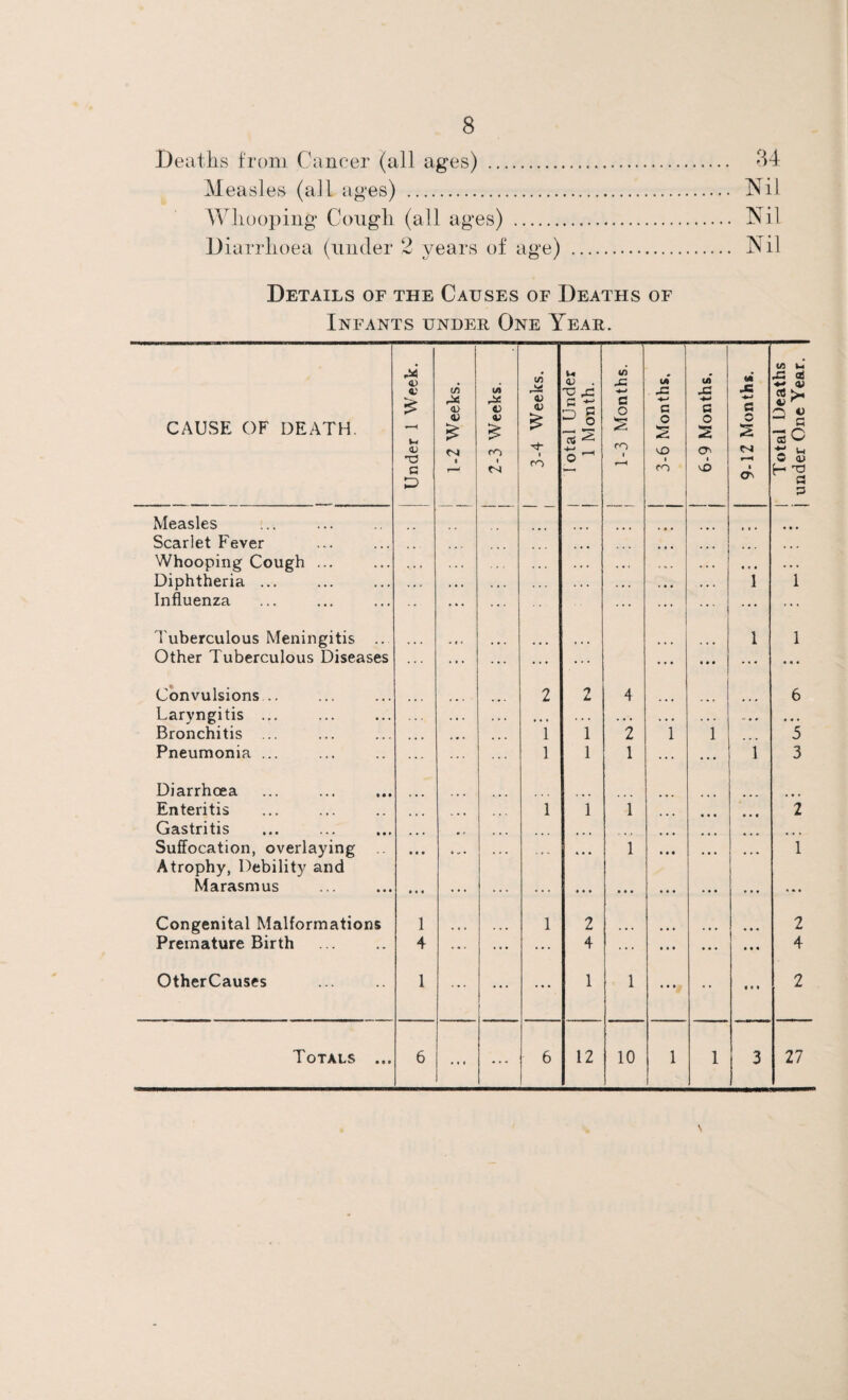 Deaths from Cancer (all ages) . 84 Measles (all ages) . Nil Whooping Cough (all ages) . Nil Diarrhoea (under 2 years of age) . Nil Details of the Causes of Deaths of Infants under One Year. a.) cA U <v . </) IA Ui *A V (A ui -O X X X JC £ r* <D r* V <u a o G G G CAUSE OF DEATH. <U £ <v £ £ ^ £ - 2 o 2 o 2 C 2 <v rn ro CT> G P 1 r-1 * 3 1 ro o i ro 1 X *—< cr. Measles Scarlet Fever ... Whooping Cough ... . . . . • . . . . « c • Influenza ... ••• ... Tuberculous Meningitis .. • * * 1 Other Tuberculous Diseases ... ... ... ... ... Convulsions .. 2 2 4 Laryngitis ... . » . ... . • • « • • » Bronchitis ... * • * 1 1 2 i 1 ... Pneumonia ... ... ... 1 1 1 ... 1 Diarrhoea Enteritis t , 1 1 1 • • 1 Gastritis t , ... ... Suffocation, overlaying • # • * „ . ,. • . t«. • • • 1 • • • ( , , Atrophy, Debility and Marasmus • • • . • . • • • • • • • • • • • ♦ Congenital Malformations 1 1 2 • • « Premature Birth 4 ... ... ... 4 ... • • • OtherCauses 1 ... ... 1 1 ..., •• • • • Totals ... 6 • * < ... 6 12 10 l 1 3 1 6 i 3 1 1 2 4 2 27 Total Deaths j under One Year.