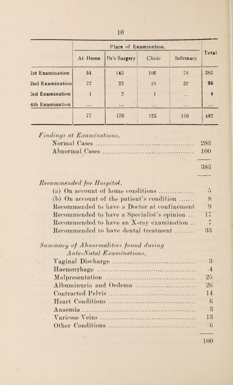 Place of Examination. Total At Home TVs Surgery Clinic Infirmary 1st Examination 54 145 106 78 383 2nd Examination «)•> 23 18 32 95 3rd Examination 1 ‘> 1 4 4th Examination • • e • • • • • • • « • • • • 77 170 125 110 0^ 00 Findings at Examinations. Normal Cases . 283 Abnormal Cases . 100 Normal Cases . 283 Abnormal Cases . 100 383 Recommended for Hospital. (a) On account of home conditions . 5 (b) On account of the patient’s condition . 8 Recommended to have a Doctor at confinement 9 Recommended to have a Specialist’s opinion ... 17 Recommended to have an X-ray examination .. 7 Recommended to have dental treatment . 33 Summary of Abnormalities found during Ante-Natal E va m i'nations. Vaginal Discharge . 3 Haemorrhage . 4 Malpresentation ... 25 Albuminuria and Oedema .. 26 Contracted Pelvis . 14 Heart Conditions . 6 Anaemia. 3 Varicose Veins. 13 Other Conditions . 6 100