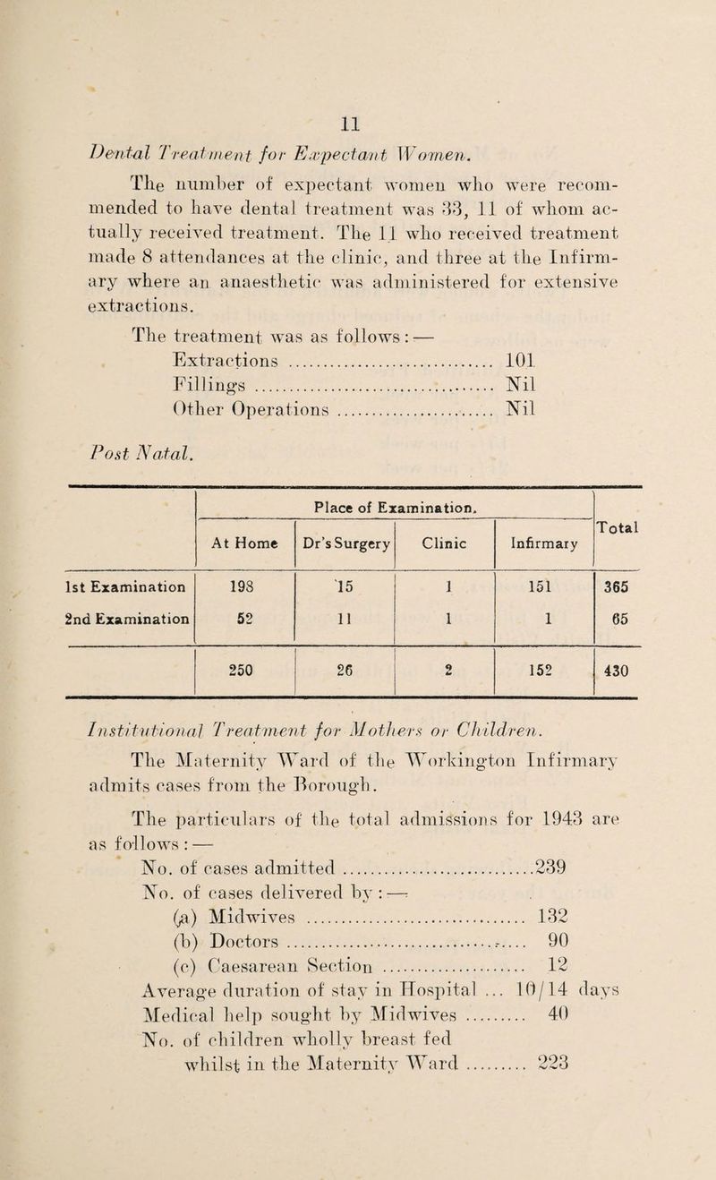 Dental Treatment for Expectant Women. The number of expectant women who were recom¬ mended to have dental treatment was 33, 11 of whom ac¬ tually received treatment. The 11 who received treatment made 8 attendances at the clinic, and three at the Infirm¬ ary where an anaesthetic was administered for extensive extractions. The treatment was as follows: — Extractions . 101 Fillings . Nil Other Operations . Nil Post Natal. Place of Examination. At Home Dr’s Surgery Clinic Infirmary Total 1st Examination 19S 15 1 151 365 2nd Examination 52 11 1 1 65 250 26 0 £ 152 430 Institutional Treatment for Mothers or Children. The Maternity Ward of the Workington Infirmary admits cases from the Borough. The particulars of the total admissions for 1943 are as follows : — No. of cases admitted.239 No. of cases delivered by:-—* (^) Midwives . 132 (b) Doctors . 90 (c) Caesarean Section . 12 Average duration of stay in Hospital ... 10/14 days Medical help sought by Mid wives . 40 No. of children wholly breast fed whilst in the Maternity Ward. 223