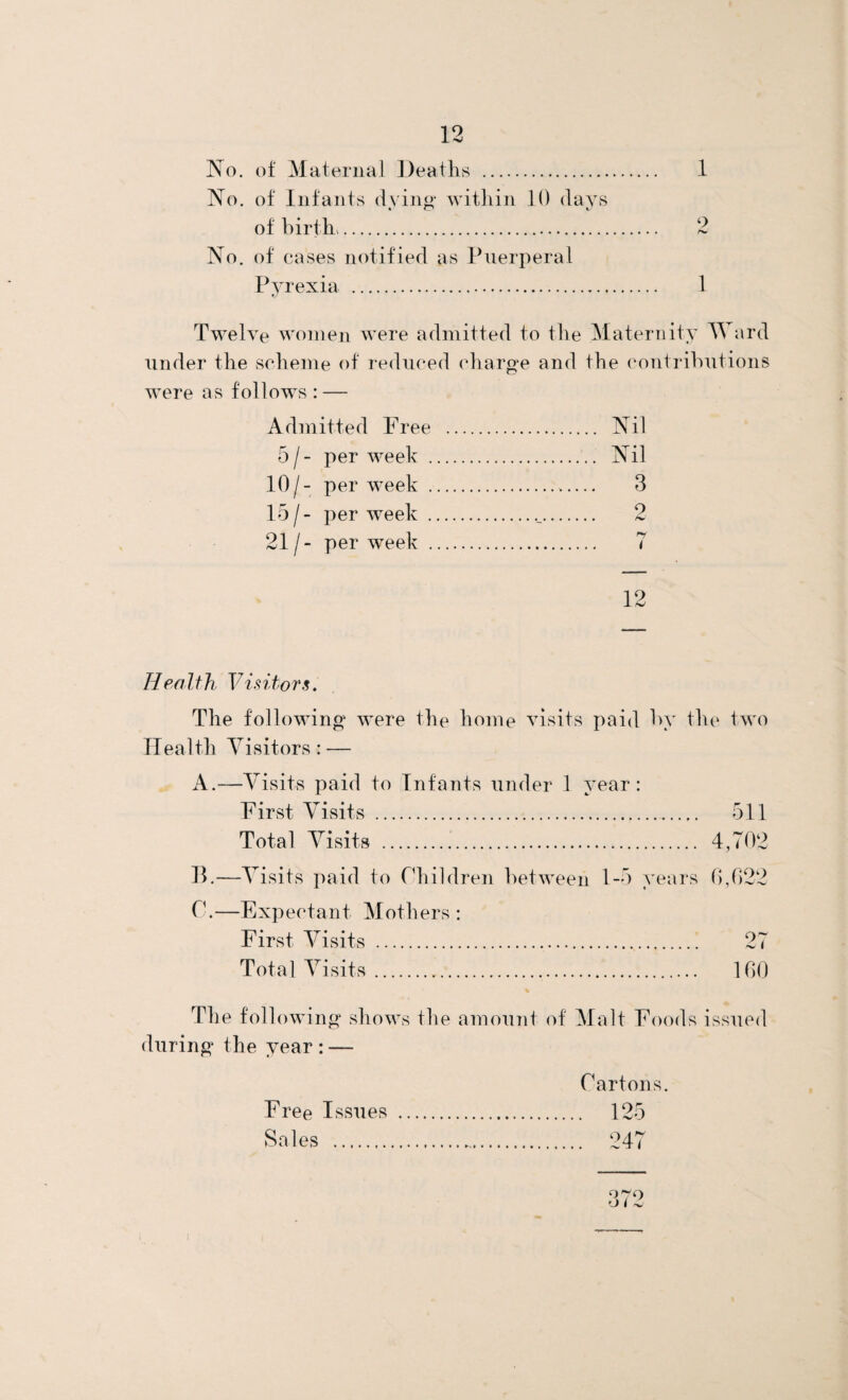 1 No. of Maternal Deaths . No. of Infants dying within 10 days of birth,. No. of cases notified as Puerperal Pyrexia . 1 Twelve women were admitted to the Maternity Ward under the scheme of reduced charge and the contributions were as follows : — Admitted Free . . Nil 5/- per week . . Nil 10/- per week . . 3 15 /- per week . 9 21 /- per week . 12 Health, Visitors. The following were the home visits paid by the two Health Visitors: — A. —Visits paid to Infants under 1 year: First Visits . 511 Total Visits . 4,702 B. —Visits paid to Children between 1-5 years 6,622 15—Expectant Mothers: First Visits . 27 Total Visits. 160 The following shows the amount of Malt Foods issued during the year : — Cartons. Free Issues . 125 Sales ... 247