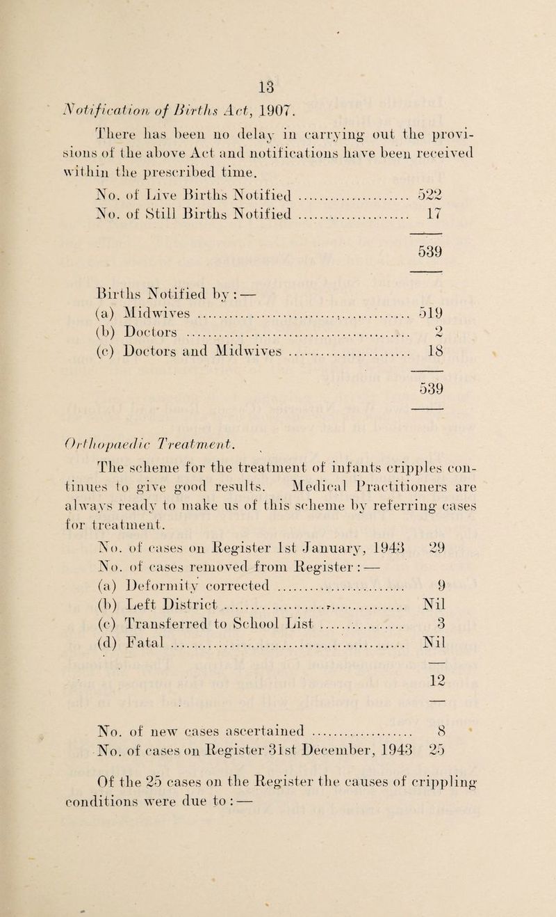 Notification of Births Act, 1907. There has been no delay in carrying out the provi¬ sions of the above Act and notifications have been received within the prescribed time. No. of Live Births Notified . 522 No. of Still Births Notified . 17 539 Births Notified by: — (a) Mid wives . 519 (b) Doctors . 2 (c) Doctors and Midwives . 18 539 Orthopaedic Treatment. The scheme for the treatment of infants cripples con¬ tinues to give good results. Medical Practitioners are always ready to make us of this scheme by referring cases for treatment. No. of cases on Register 1st January, 1943 29 No. of cases removed from Register: — (a) Deformity corrected . 9 (b) Left District . Nil (c) Transferred to School List . 3 (d) Fatal . Nil 12 No. of new cases ascertained .. 8 No. of cases on Register 31st December, 1943 25 Of the 25 cases on the Register the causes of crippling conditions were due to : —