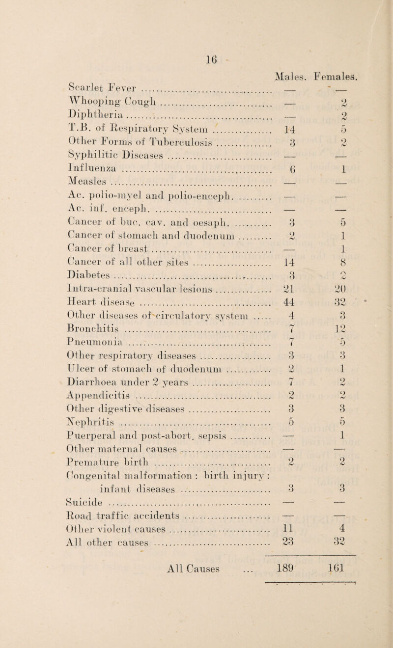 Male; s. Females Scarlet Fever . - Whooping* Cough. 9 nJ Diphtheria. 9 fv' T.B. of Respiratory System .. 14 5 Other Forms of Tuberculosis . .. 3 9 hJ Syphilitic Diseases . — — Influenza . 1 Measles . — Ac. polio-myel and polio-enceph. — — Ac. inf. eneepli. — — Cancer of buc. eav. and oesaph. .. 3 5 Cancer of stomach and duodenum . 9 1 Cancer of breast. — 1 Cancer of all other sites . .. 14 8 Diabetes. - .. 3 r> nJ fntra-cranial vascular lesions. .. 21 20 Heart disease . .. 44 32 Other diseases of circulatory system ... .. 4 3 Bronchitis . 12 Pneumonia ... 5 Other respiratory diseases . .. 3 3 Ulcer of stomach of duodenum . 9 1 Diarrhoea under 2 years . i 9 Appendicitis . 9 o nJ Other digestive diseases . .. 3 3 Aephritis . 5 r* 5 Puerperal and post-abort, sepsis. Other maternal causes . Premature birth . Congenital malformation : birth injury : infant diseases . Suicide .,. — R/oad traffic accidents . — Other violent causes. 11 All other causes . 23 9 n>J 3 2 3 4 32 All Causes 189 161