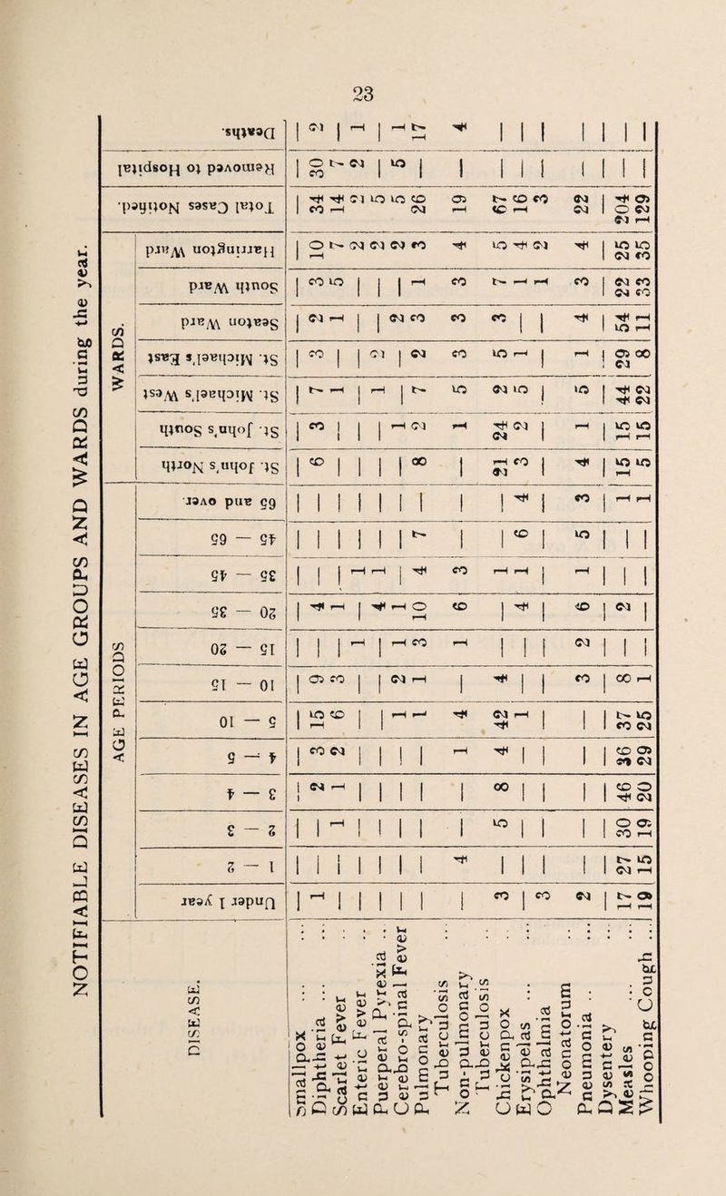 NOTIFIABLE DISEASES IN AGE GROUPS AND WARDS during the year. •s^vaci 1 M 1 rH i i i i i i i i jBpdsopj o* paAOUi?^ 1 S1' Cl i10 i i i i i 1 i i i *psgi;oM sssbj pno^ | ^ ^ 1 CO rH Cl to to CO CM 05 rH «H CO CO <C rH CM CM 204 129 pji?^\ uojSuujbh 1 ONWMWro 1 rH Orton 1 to to 1 CM CO PJBM ipnoS I CO tO 1 1 1rH CO rH CO 1 CM CO 1 CM CO § pj«M uo;«3S I C4 i—l i | CM CO CO 1 1 Tt< I rH 1 tO rH 06 < s(pi2ip!N •;§ 1 ” 1 I Cl j CM CO to rH 1 rH I 05 00 1 CM £ IS3M s Peqoijv -;s 1 t~'» H 1 rH | «>- tO CM to ! to | ^ CM 1 r* CM m«oS suqof }S 1 w ! 1 j rH CM rH tH CM CM i rH 1 to to 1 rH rH qp°N s(uqof iS 1 50 1 1 1 1 1 rH CO CM i 1 S'” J3AO piIB 59 1 1 1 1 1 i 1 1 1 ^ i CO J rH rH 59 — St 1 1 1 1 1 I- 1 I i to 1 1 1 5* ~ 5£ 1 1 1 rH rH j CO rH rH rH 1 1 1 ye — OS 1 ^ rH i ^ H O rH <x> 1 ^ i <o 1 M 1 rS) a OS — 51 i 1 1 rH J rH CO rH I 1 i CM 1 1 1 o 5 uj CL o 1 cn 1 CO CO 1 j CM rH i r* | i CO | 00 rH 01 — 5 I uo co 1 rH 1 | rH r-^ CM rH ! ! 1 L- tO 1 CO CM o < 5 ~ f | CO Cl 1 1 ! 1 rH ^ ! 1 1 1 CO 05 1 CO CM t — e | CM rH 1 1 1 1 i 1 0° | 1 i 1 CO O 1 hF CM £ — S 1 1 ^ 1 1 1 1 1 “»1 1 1 1 O 05 1 CO rH s — l 1 1 i 1 1 1 1 rtl 1 1 1 1 1 t- to 1 CM rH jbaX x J9Pufl 1 ^ 1 1 1 1 1 1 ” 1 CO CM | t- 05 1 rH rH DISEASE. smallpox Diphtheria ... Scarlet Fever Enteric Fever .. ; Puerperal Pyrexia .. Cerebro-spinal Fever Pulmonary Tuberculosis Non-pulmonary Tuberculosis Chickenpox Erysipelas Ophthalmia Neonatorum Pneumonia .. Dysentery Measles Whooping Cough ...