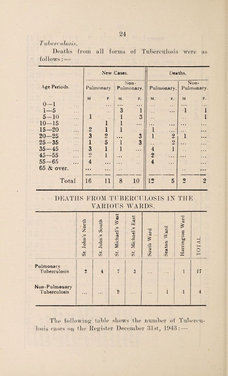 Tuberculosis. Deaths from all forms of Tuberculosis were as follows: — New Cases. Deaths. Non- Non- Age Periods. Pulmonary Pulmonary. Pulmonary, Pulmonary. M F M. F. M. F. M F. 0—1 • » * • • • • . • ... • • • . » . 1—5 3 1 • ♦ • • • • 1 1 5-10 1 1 3 ... 1 10—15 1 1 * • • • • • • • • I t « 15—20 2 1 i 1 « • • • • • 20—25 3 2 3 1 2 1 25-35 1 5 1 3 2 • • ♦ » • • 35—45 3 1 1 4 1 • • * * t 45—55 2 I • * * 2 • • • ... 55—65 4 4 65 & over. • • • • % • * • • • • Total 16 11 8 10 12 5 2 2 DEATHS FROM TUBERCULOSIS IN THE VARIOUS WARDS. St. John’s North St. John’s South St. Michael’s West St. Michael’s East South Ward Seaton Ward Harrington Ward TOTAL Pulmonary Tuberculosis *> 4 7 3 ... 1 17 Non-Pulmonary 'tuberculosis • * • 2 1 1 4 The following* table shows the number of Tubercu¬ losis cases on the Register December 31st, 1943; —