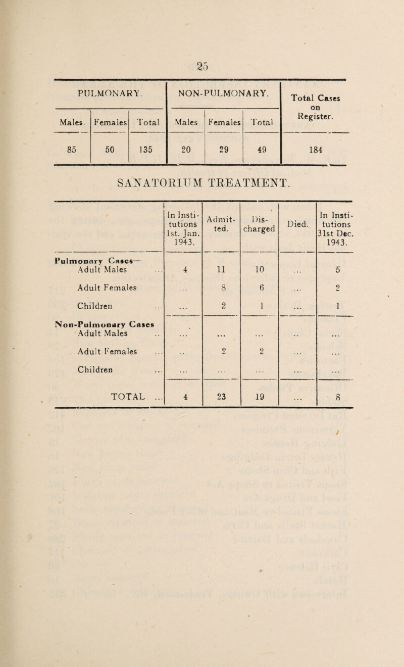 Total Cases on Register. Males Females Total Males Females Total 85 50 135 20 29 49 184 SANATORIUM TREATMENT. In Insti¬ tutions 1st. Ian. 1943. Admit¬ ted. Dis¬ charged Died. In Insti¬ tutions 31st Dec. 1943. Pulmonary Cases— Adult Males 4 11 10 5 Adult Females 8 6 ... 2 Children ... 2 1 • • * 1 Non-Pulmonary Cases Adult Males • • « • • • , , , . , Adult Females ... 2 2 ... ... Children ... ... ... ...