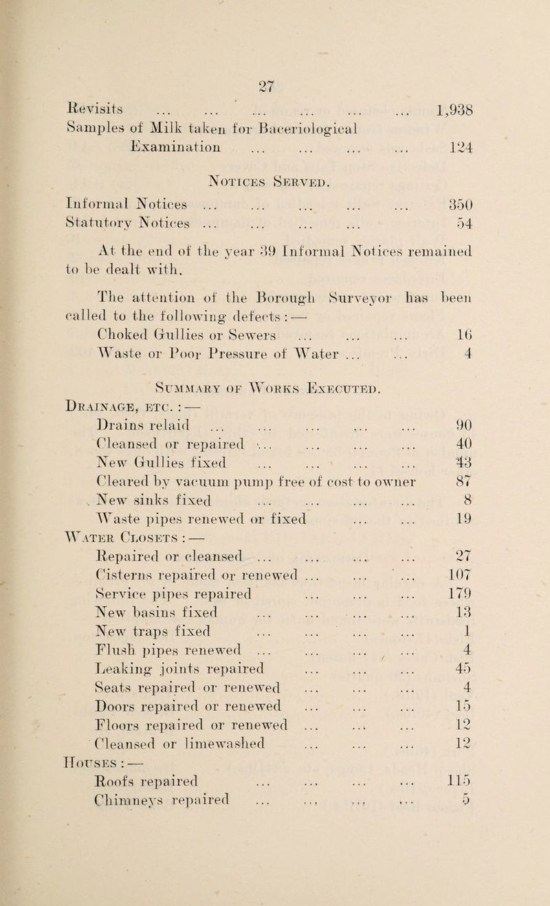 1,938 Revisits Samples of Milk taken for Bacteriological Examination ... ... ... ... 124 Notices Served. Informal Notices ... ... ... ... ... 350 Statutory Notices ... ... ... ... 54 At the end of the year 39 Informal Notices remained to be dealt with. The attention of the Borough Surveyor called to the following defects: — Choked Gullies or Sewers Waste or Poor Pressure of Water ... has been 16 4 Summary of Works Executed. Drainage, etc. : — Drains relaid a • • . . « 90 Cleansed or repaired • . • . . . 40 New Gullies fixed • . • ... 43 Cleared by vacuum pump free of cost to owner 87 , New sinks fixed • • « . , , 8 Waste pipes renewed or fixed ... ... 19 vter Closets : — Repaired or cleansed ... . . . ... 27 Cisterns repaired or renewed ... ... ... 107 Service pipes repaired ... ... 179 New basins fixed ... ... 13 New traps fixed ... ... 1 Flush pipes renewed f 4 Leaking joints repaired 45 Seats repaired or renewed ... ... 4 Doors repaired or renewed ... ... 15 Floors repaired or renewed ... . . i ... 12 Cleansed or limewashed ... 12 uses : — Roofs repaired 115 Chimneys repaired 0