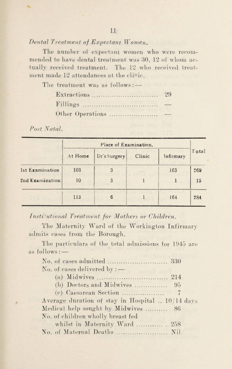 Dental Treatment of Expectant Women. The number of expectant women who were recom¬ mended to have dental treatment was 30, 12 of whom ac¬ tually received treatment. The 12 who received treat- i ment made 12 attendances at the clinic. The treatment was as follows: — Extractions .. 29 Fillings . — Other Operations . — Post Natal. Place of Examination. At Home Dr’s Surgery Clinic Infirmary total 1st Examination 103 3 163 26 9 2nd Examination 10 3 1 1 15 113 6 1 164 284 Institutional Treatment for Mothers or Children. The Maternity Ward of the Workington Infirmary admits cases from the Borough. The particulars of the total admissions for 1945 are as follows : — No. of cases admitted ... 330 No. of cases delivered by : — (a) Midwives .. 214 (b) Doctors and Midwives . 95 (e) Caesarean Section . 7 Average duration of stay in Hospital .. 10/14 days Medical help sought by Midwives . 80 No. of children wholly breast fed whilst in Maternity Ward . 258 No. of Maternal Deaths . Nil