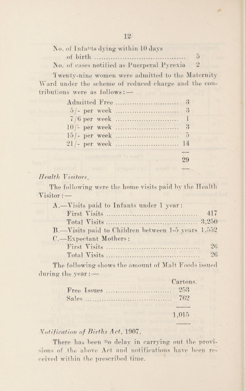 INo. of Infants dying witliin 10 days of birth . 5 INo. of cases notified as Puerperal Pyrexia 2 rI wenty-nine women were admitted to the Maternity Ward under the scheme of reduced charge and the con¬ tributions were as follows: — Admitted Free . 3 5/- per week . 3 7/6 per week . 1 10/- per week . 3 15 / - per wreek . 5 21/- per wreek . 14 29 Health Visitors. The following were the home visits paid by the Health Visitor : — A. —Visits paid to Infants under 1 year : First Visits ... 417 Total Visits. 3,250 B. —Visits paid to Children between 1-5 years 1,552 C. —Expectant Mothers: First Visits . 26 Total Visits . 26 The following shows the amount of Malt Foods issued during the year : — Cartons. Free Issues . 253 Sales ... 762 Votification of Births Act, 1907. There has been no delay in carrying out the provi¬ sions of the above Act and notifications have been re¬ ceived within the prescribed time.
