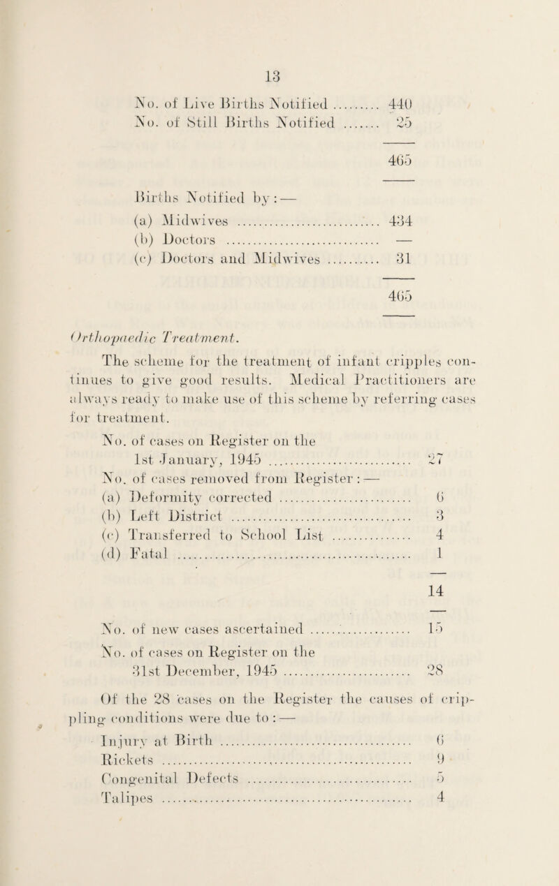 No. of Live liirths Notified. 440 No. of Still Births Notified . 25 465 Births Notified by: — (a) Midwives . 434 (b) Doctors . — (c) Doctors and Mid wives . 31 465 (hthopaedic Treatment. The scheme for the treatment of infant cripples con¬ tinues to give good results. Medical Practitioners are always ready to make use of this scheme by referring cases d V d <ZJ for treatment. No. of cases on Register on the 1st January, 1945 27 No. of cases removed from Register: — (a) Deformity corrected . 6 (1)) Left District . 3 (c) Transferred to School lust . 4 (d) Fatal . 1 14 No. of new cases ascertained . 15 No. of cases on Register on the 31st December, 1945 . 28 Of the 28 cases on the Register the causes of crip¬ pling conditions were due to : — Injury at Birth . 6 Rickets . 9 Congenital Defects . 5 Talipes . 4
