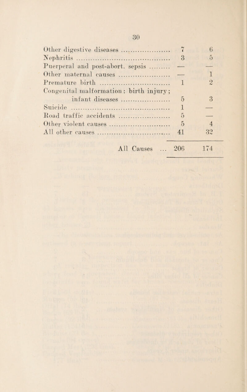 Other digestive diseases . 7 6 Nephritis . 3 5 Puerperal and post-abort, sepsis . ■— Other maternal causes . — 1 Premature birth . 1 2 Congenital malformation: birth injury; infant diseases . 5 3 Suicide . 1 — Road traffic accidents . 5 Other violent causes . 5 4 All other causes . 41 32 All Causes ... 206 174