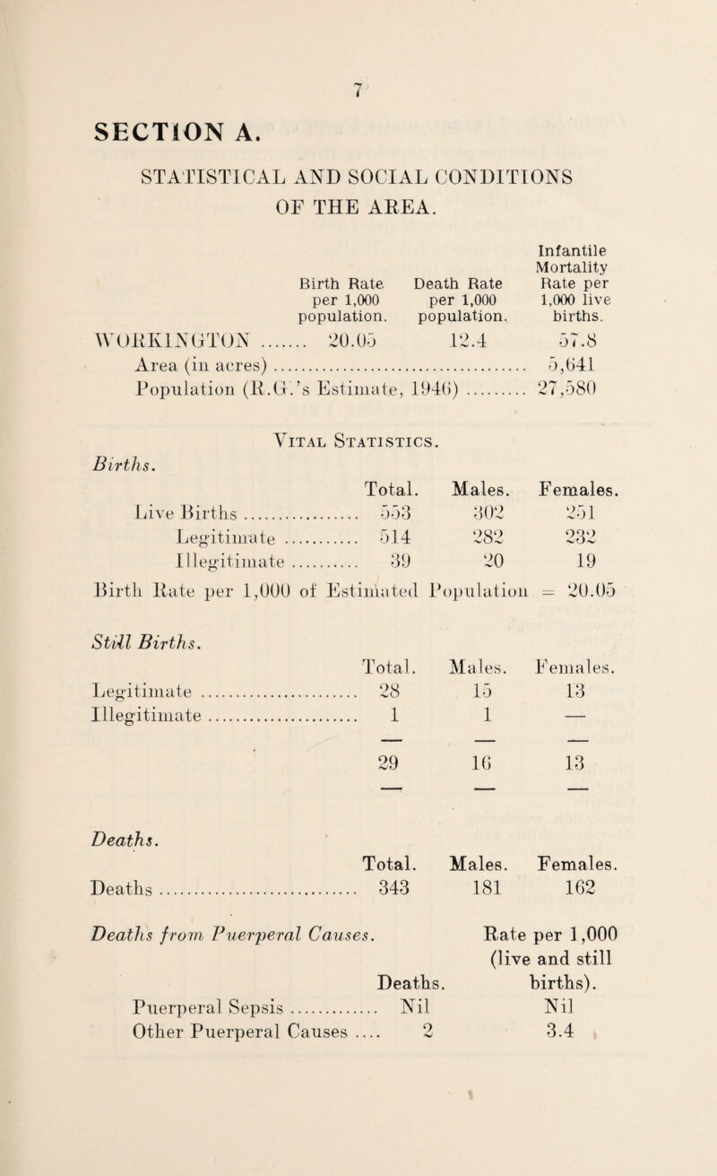 SECTION A. STATISTICAL AND SOCIAL CONDITIONS OF THE AEEA. Infantile Mortality Birth Rate Death Rate Rate per per 1,000 per 1,000 1,000 live population. population. births. WOIIKINOTON . .. 20. U5 12.4 57.8 Area (in acres) ... 5,041 Fopnlation (E.Cr. ’s Estimate, 1940) . 27,580 Vital Statistics. Births. Total. Males. Females. Live Birtlis. . 553 302 251 Legitimate . • . 514 282 'VO-V' Illegitimate . . 3‘J 20 19 Birtli Eate per 1,0UU of Estimated E jpulation - 20.05 Still Births. Total. Males. Females. Legitimate . . 28 15 13 Illegitimate. . 1 1 — 29 10 13 Deaths. Total. Males. Females. Deaths. . 343 181 162 Deaths from Puer'peral Causes. Eate per 1,000 (live and still Deaths. births). Puerperal Sepsis . . Nil Nil