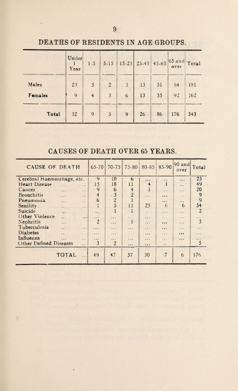 DEATHS OF RESIDENTS IN AGE GROUPS. Under 1 Year 1-5 5-15 15-25 25-45 45-65 65 and over Total Males 23 5 3 13 51 84 181 Females 9 4 3 6 13 35 92 162 Total 32 9 5 9 26 86 176 343 CAUSES OF DEATH OVER 65 YEARS. CAUSE OF DEATH 65-70 70-75 75-80 80-85 85-90 90 and over Total Cerebral Haemorrhage, etc. 9 10 6 * • « • • • • * • 25 Heart Disease 15 18 11 4 1 . • . 49 Cancer 9 6 4 1 ... 20 Bronchitis 4 ^ 3 2 ... • • • , , 9 Pneumonia 6 2 1 • • • . • . 9 Senility 1 5 11 25 6 6 54 Suicide * . 1 1 . . . . . 2 Other Violence • • • • • > ... • • . Nephritis 2 «•« 1 • • • . , 3 Tuberculosis • • • • • • « • * . . . Diabetes • • • • • • • • • Influenza ♦ • • * • • • • • . . . Cither Defined Diseases 3 2 • * • 5