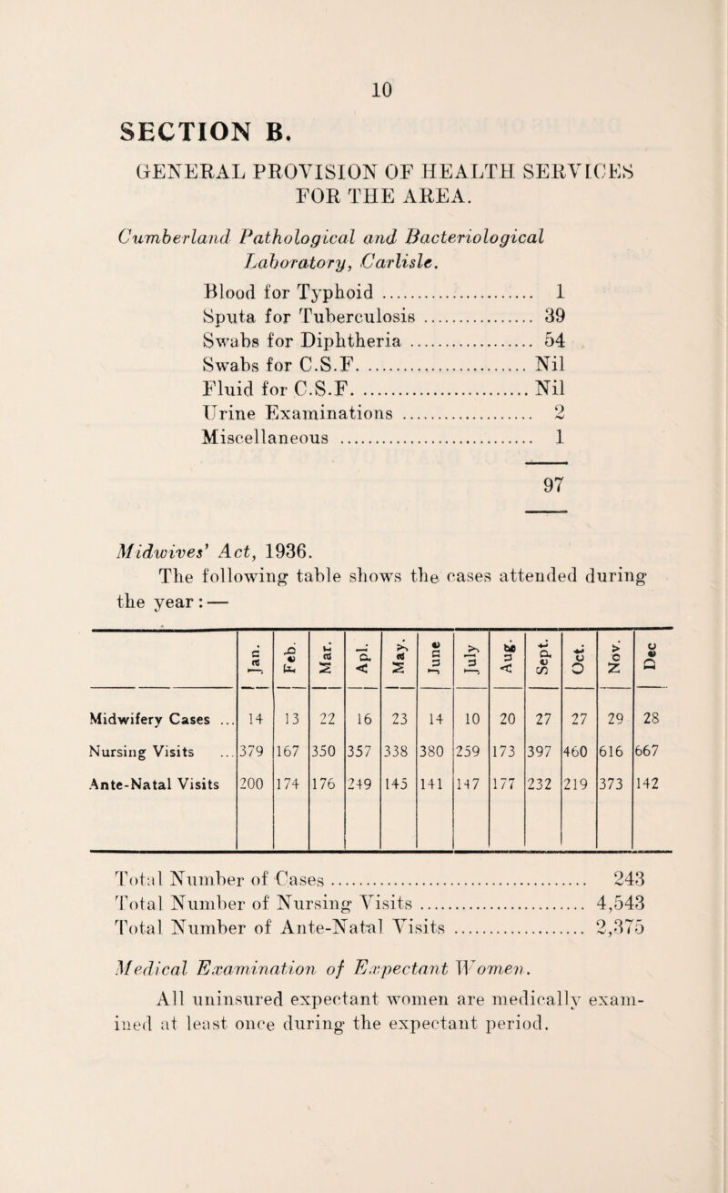 SECTION B. GENERAL PROVISION OF HEALTH SERVICES FOR THE AREA. Cumherland Pathological and Bacteriological Lahoratory, Carlisle. Blood for Typhoid . 1 Sputa for TuberculosiB . 39 Swabs for Diphtheria . 54 Swabs for C.S.F. Nil Fluid for C.S.F.Nil Urine Examinations . 2 Miscellaneous . 1 97 Midwives^ Act, 1936. The following table shows the cases attended during* the year:— c rt Feb. Mar. a. < j May. June July Aug. Sept. U o Nov. Dec Midwifery Cases ... 14 13 22 16 23 14 10 20 27 27 29 28 Nursing Visits 379 167 350 357 338 380 259 173 397 460 616 667 .Ante-Natal Visits 200 174 176 249 145 141 H7 177 232 219 373 142 Total Number of Cases. 243 Total Number of Nursing Visits . 4,543 Total Number of Ante-Natal Visits . 2,375 Medical Examination of Expectant Women. All uninsured expectant women are medically exam¬ ined at least once during the expectant period.