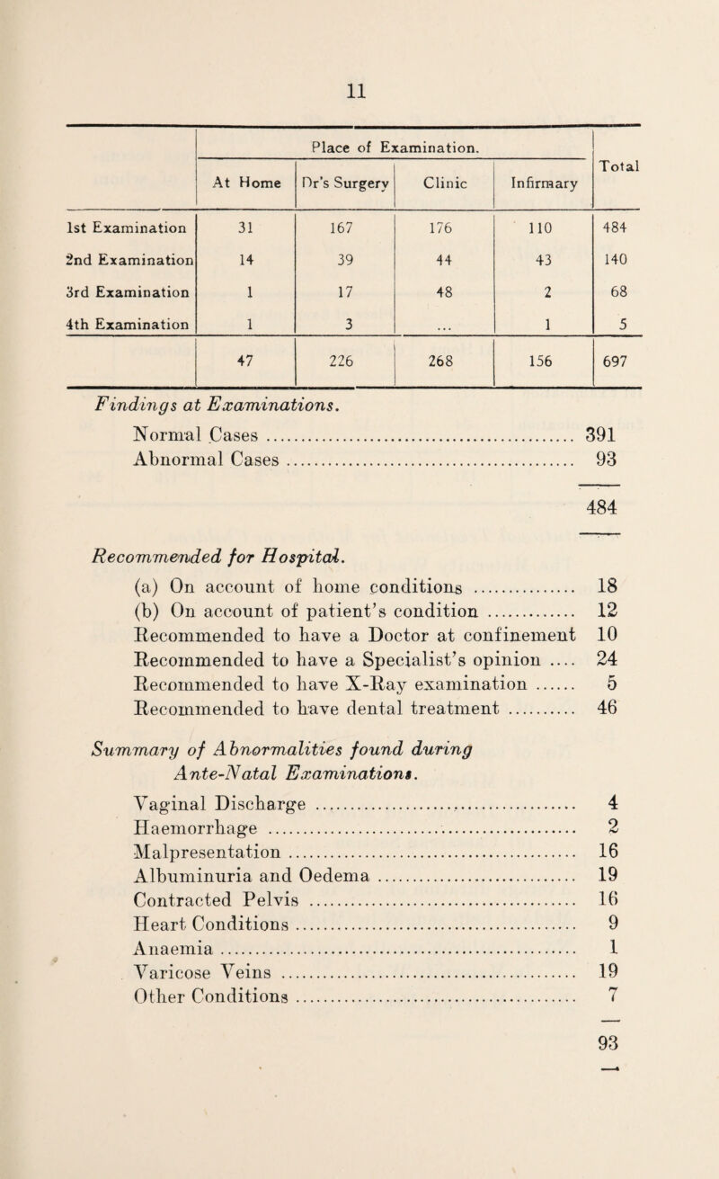 Place of Examination. Total At Home Dr’s Surgery Clinic Infirmary 1st Examination 31 167 176 110 484 2nd Examination 14 39 44 43 140 3rd Examination 1 17 48 2 68 4th Examination 1 3 • • • 1 5 47 226 268 156 697 Findings at Examinations. Normal Cases. 391 Abnormal Cases. 93 Normal Cases. 391 Abnormal Cases. 93 484 Recommended for Hospital. (a) On account of borne conditions . 18 (b) On account of patient’s condition . 12 Recommended to have a Doctor at confinement 10 Recommended to have a Specialist’s opinion .... 24 Recommended to have X-Ray examination . 5 Recommended to have dental treatment . 46 Summary of Abnormalities found during Ante-Natal Examinations. Vaginal Discharge .. Haemorrhage ..— Malpresentation. Albuminuria and Oedema. Contracted Pelvis . Heart Conditions. Anaemia. Varicose Veins . Other Conditions. 4 2 16 19 16 9 1 19 7 93