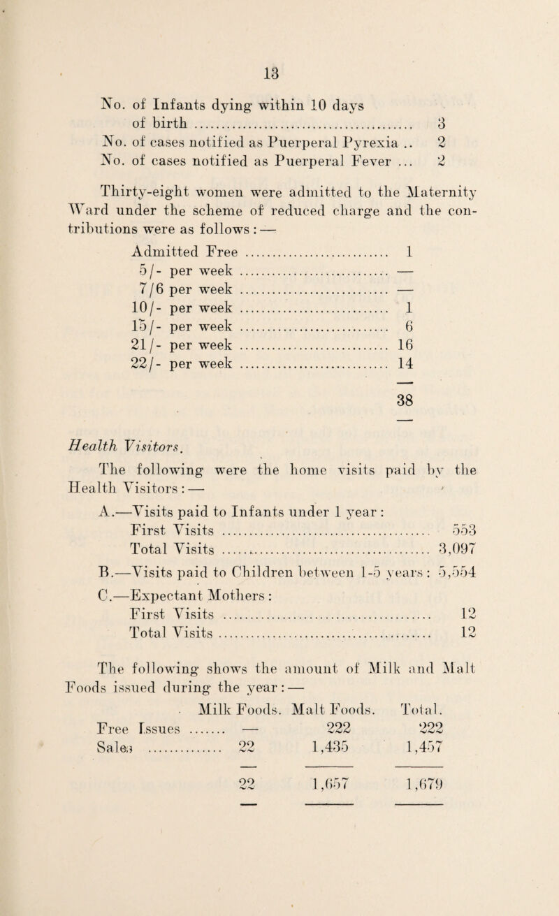 No. of Infants dying within 10 days of birth . No. of cases notified as Puerperal Pyrexia .. No. of cases notified as Puerperal Fever ... Thirty-eight women were admitted to the Maternity Ward under the scheme of reduced charge and the con¬ tributions were as follows : — Admitted Free . 1 5/- per week . — 7/6 per week . — 10/- per week . 1 lo /- per week . 6 21 /- per week . 16 22/- per week . 14 38 3 2 Health Visitors, The following were the home visits paid by the Health Visitors: — A. —Visits paid to Infants under 1 year : First Visits . 553 Total Visits . 3,097 B. —Visits paid to Children betweeji 1-5 years : 5,554 C. —Expectant Mothers : First Visits . 12 Total Visits. 12 The following shows the amount of Milk and ^lalt Foods issued during the year: — - Milk Foods. Malt Foods. Total. Free Issues . — 222 ‘>99 Salea . . 22 1,435 1,457 22 1,657 1,679