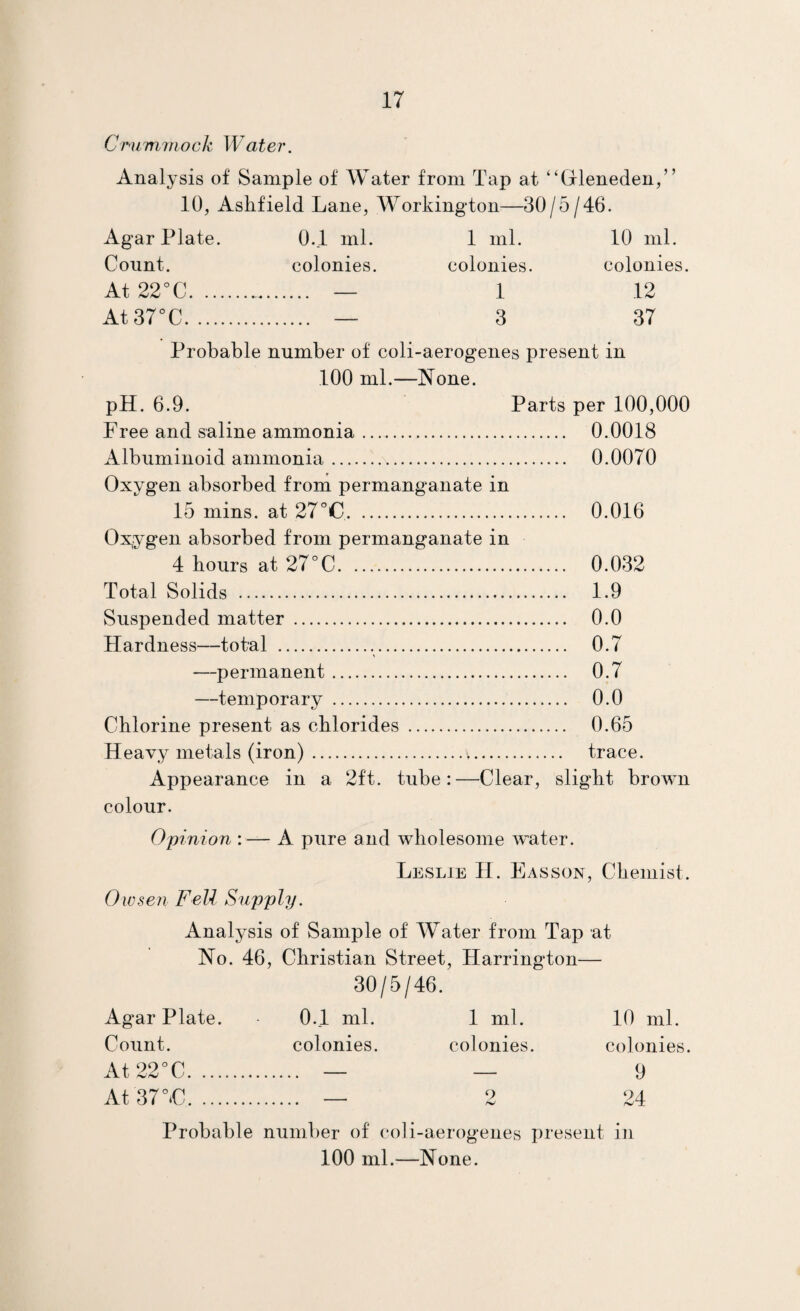 Cm mvwck Water. Analysis of Sample of Water from Tap at “Gleneden,” 10, Ashfield Lane, Workington^—30/5/46. Agar Plate. 0.1 ml. 1 ml. 10 ml. Count. colonies. colonies. colonies. At 22°C. — 1 12 At37°C. — 3 37 Probable number of coli-aerogenes present in 100 ml.—None. pH. 6.9. Parts per 100,000 Free and saline ammonia.. 0.0018 Albuminoid ammonia. 0.0070 Oxygen absorbed from permanganate in 15 mins, at 27°C. 0.016 Oxygen absorbed from permanganate in 4 hours at 27°C. 0.032 Total Solids . 1.9 Suspended matter . 0.0 Hardness—total ... 0.7 —permanent. 0.7 —temporary . 0.0 Chlorine present as chlorides . 0.65 Heavy metals (iron)... trace. Appearance in a 2ft. tube:—Clear, slight brown colour. Opinion :— A pure and wholesome Avater. LevSlie H. Easson, Chemist. Owsen Fell Supply. Analysis of Sample of Water from Tap at No. 46, Christian Street, Harrington— Agar Plate. 0.1 ml. 1 ml. 10 ml. Count. colonies. colonies. colonies. At22°C. _ _ 9 At37°iC. — 2 24 Probable number of coli-aerogenes present in 100 ml.—None.