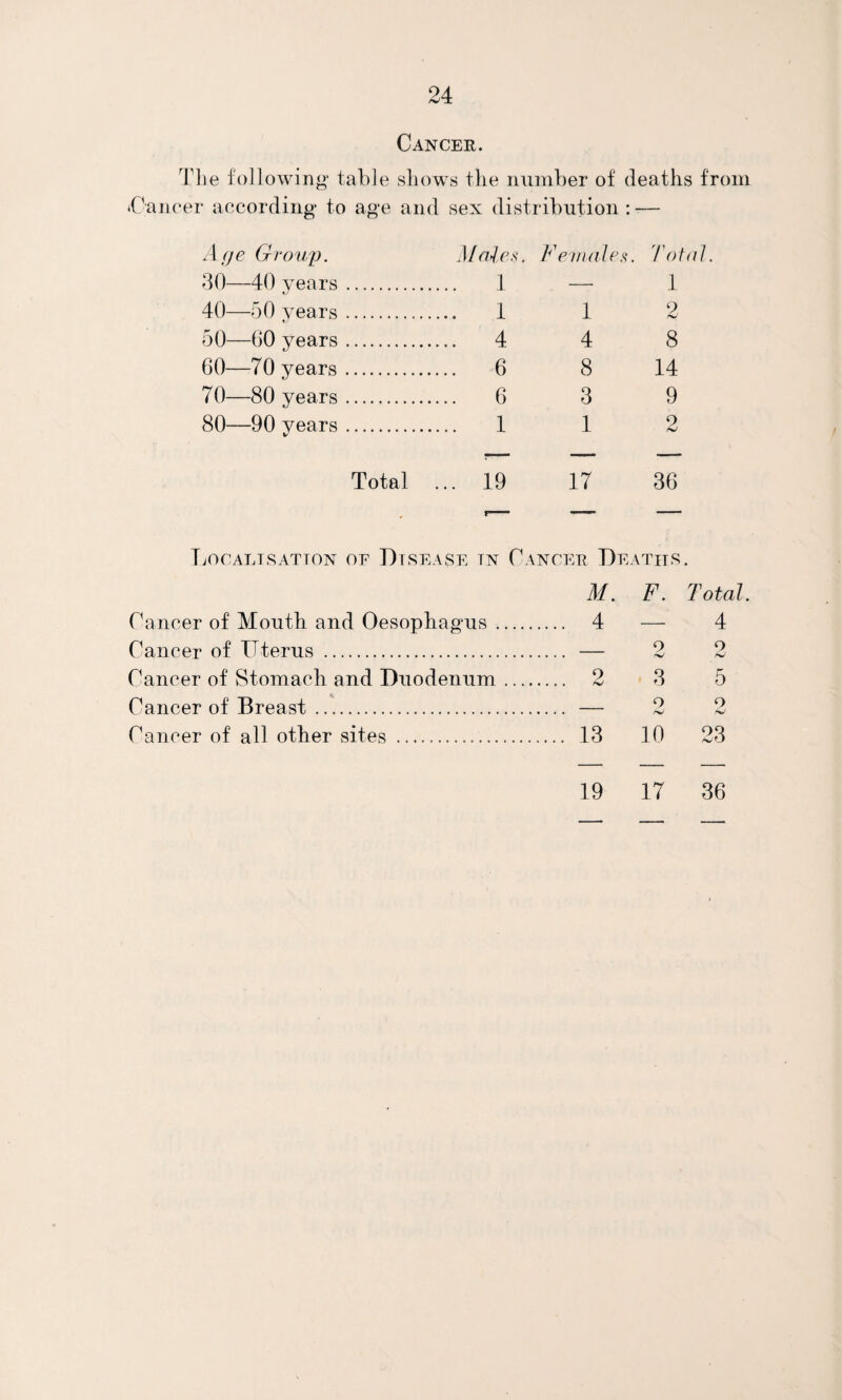 Cancek. Tile following table shows the number of deaths from tCaneer according to age and sex distribution : -— A()e Group. d/r?^C.s’, Feuidlen. Tof oh 30—40 years. 1 —• 1 40—50 years. ... 1 1 2 50—60 years. ... 4 4 8 60—70 years. ... 6 8 14 70—80 years. ... 6 3 9 80—90 years. ... 1 1 2 Total ... 19 17 36 TjOcaltsatton of Disease in Cancee Deaths M. F. Total Cancer of Month and Oesophagus. .... 4 — 4 Cancer of Uterus . .... — 9 2 Cancer of Stomach and Duodenum_ .... 2 3 5 Cancer of Breast. .... — 9 9 Cancer of all other sites . .... 13 10 23 19 17 36
