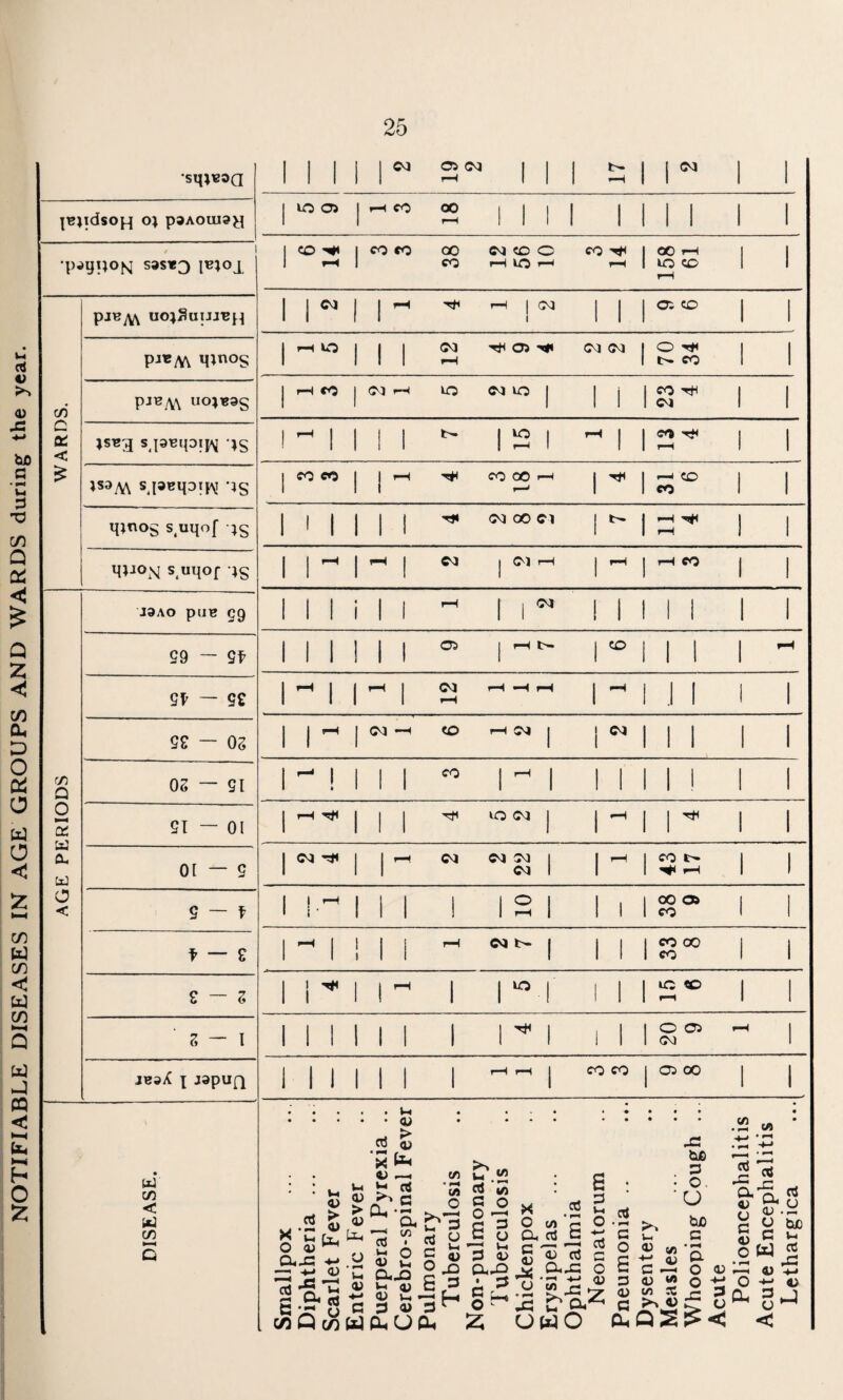 NOTIFIABLE DISEASES IN AGE GROUPS AND WARDS during the year. •sm«oa 1 1 1 1 I Oi 1 1 1 ^H 1 1^ 1 1 pjidsoH o; paAouisy 1 lo Oi 1 »—( CO 00 Mil 1 1 1 1 1 1 , 1 1 CO 'I#* 1 f—< 1 CO CO 00 CO CO O r-H kO ^ CO rH 1 OO rH 1 kO CO rH 1 1 pjHyV\ UO^SUIJJBJ^ 1 1 ^ 1 1 r-l 1 C^3 1 1 j 03 CO 1 1 M^«OS 1 rH kO 1 1 1 CM r-l 03 <C5 C5 1 O 1 CO 1 1 CO pjByY\ uo;«ag 1 rH CO 1 kO C^5 kO 1 1 1 1 CO Htn 1 C^l 1 1 c a: < ;sB3 sja^ipij^ -^g ! ^ 1 1 1 i 1 ;2 1 1 1 CO 1 1 1S3M s pBqotfM -jg 1 fO CO 1 1 CO 00 r—1 r—' 1 ^ 1 rH CO 1 CO 1 1 gjnog s.uqof -^g 1 1 1 1 1 1 Tjk 00 C l 1 1 1 1 g;jos^ s.uqof -^g 1 1 ^ 1 1 C5 j C^l r-H ! ^ j rH CO 1 i J9AO ptlB 59 1 1 1 1 1 1 rH 1 1 ^ 1 1 1 1 i 1 1 C9 — 1 1 1 1 1 1 03 j rH 1 1 1 1 1 rH SI' — S€ 1 ^ 1 1 ^ 1 (M rH rH H rH 1 ^ 1 ,1 1 1 1 Se — OS 1 1 1 CO rH C5 j j 05 1 1 1 1 1 CO Q OS — SI 1 - ! 1 1 1 CO 1 ^ 1 1 1 1 1 1 1 1 O QJ ST — 01 1 ^ 1 1 1 kO C5 j 1 ^ 1 1 1 1 fl. 01 — S 1 <M Til 1 r C<1 CQ 1 1 1 ^ 1 CO 1 rH 1 1 o < S — T 1 1-^ 1 1 1 1 i 2 1 1 1 1 00 03 1 CO 1 i 1 CO 1 ^ 1 1 1 1 1 rH t- 1 1 1 1 CO 00 1 CO 1 1 s — s 1 I' 1 1 ^ 1 1 o 1 1 1 1 2*= 1 1 ■ S — 1 1 1 1 1 1 1 1 1 ^ 1 i 1 1 O 03 1 Csj rH j JBsX X WpUQ 1 1 1 1 1 1 1 rH rH j CO CO j 03 00 1 1 DISEASE. Smallpox Diphtheria ... Scarlet Fever Enteric Fever Puerperal Pyrexia .. Cerebro-spinal Fever Pulmonary Tuberculosis Non-pulmonary ’ Tuberculosis Chickenpox Erysipelas Ophthalmia Neonatorum Pneumonia .. Dysentery Measles Whooping Cough .. Acute Polioencephalitis Acute Encephalitis Lethargica