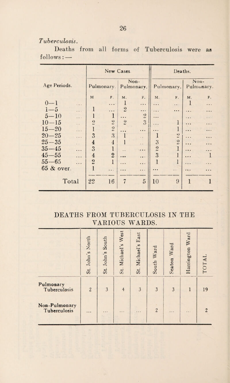 Tuberculosis. Deaths from all forms of Tuberculosis were as follows: — New Cases Deaths. Age Periods. Pulmonary. Non- Pulmonary, Pu monarv. j Non- Pulmonary. M F, M. F. M. F. M. F. 0—1 1 ... 1 ... i—5 1 • • • 2 • • * 5—10 1 1 2 • • • 10-15 9 9 2 3 ... 1 • • • 15—20 1 2 • • • • • • • • • 1 • • • 20—25 3 3 1 1 9 • • * 25-35 4 4 1 3 2 • • • 35—45 3 1 • • • 2 1 • • * 45—55 4 2 • • • • • . 3 1 1 55—65 2 1 1 1 ... 65 & over. 1 ... • • • • « « Total 22 16 7 5 10 9 1 1 DEATHS FROM TUBERCULOSIS IN THE VARIOUS WARDS. St. John’s North St. John’s South St. Michael’s West St. Michael’s East South Ward Seaton Ward Harrington Ward TOTAL Pulmonary Tuberculosis 2 3 4 3 3 3 1 19 Non-Pulmonary Tuberculosis ... 2 2