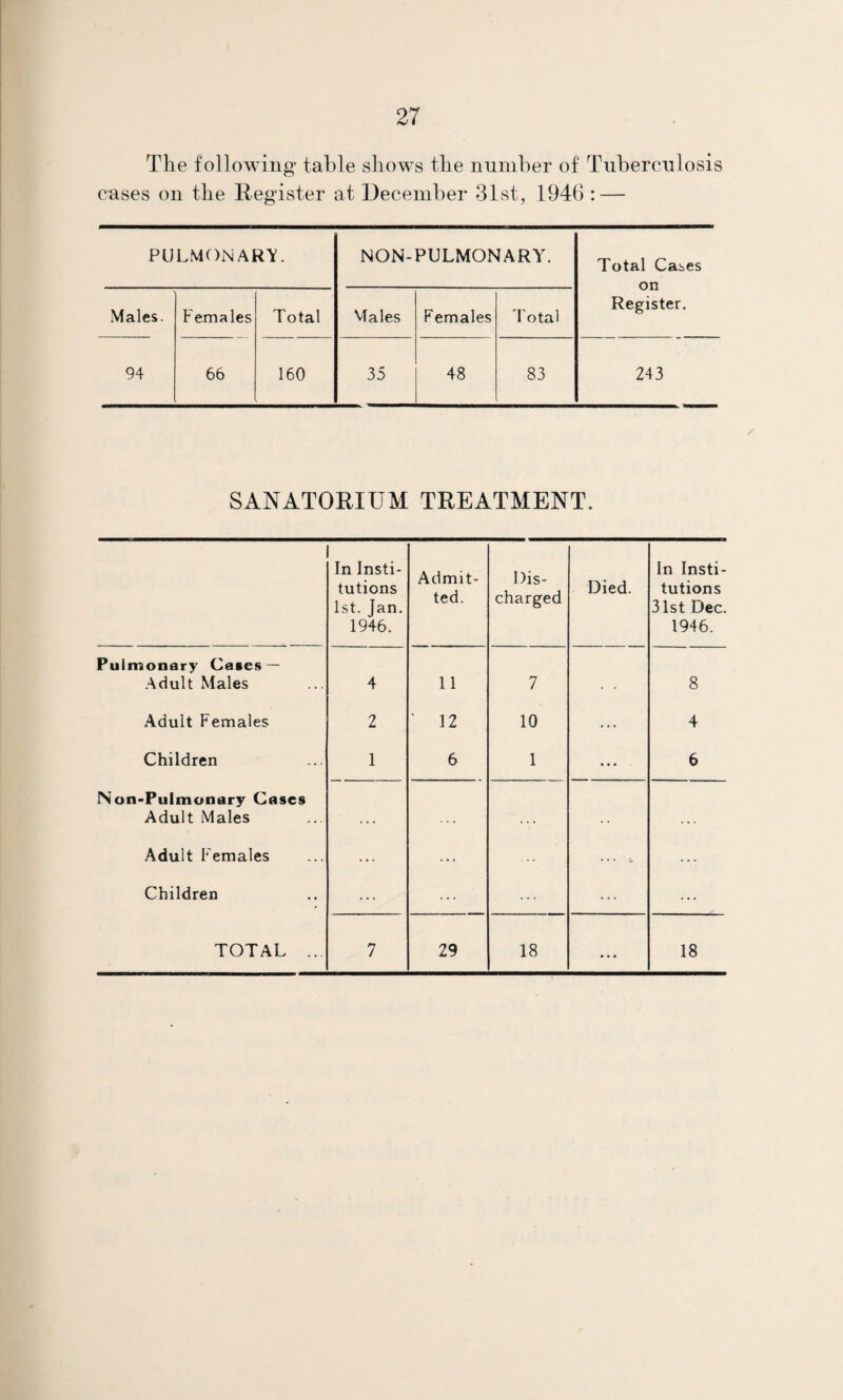 The following* table shows the nnmher of Tuberculosis cases on the Register at December 31st, 1946 : — PULMONARY. NON-PULMONARY. Total Cases on Register. Males. Females Total Males Females Total 94 66 160 35 48 83 243 SANATORIUM TREATMENT. In Insti¬ tutions 1st. Jan. 1946. Admit¬ ted. Dis¬ charged Died. In Insti¬ tutions 31st Dec. 1946. Pulmonary Cases — .Adult Males 4 11 7 , , 8 Adult Females 2 ' 12 10 4 Children 1 6 1 ... 6 Non-Pulmonary Cases Adult Males ... . • « • • • ... Adult Females ... ... ... ^ Children ... ... TOTAL ... 7 29 18 ... 18
