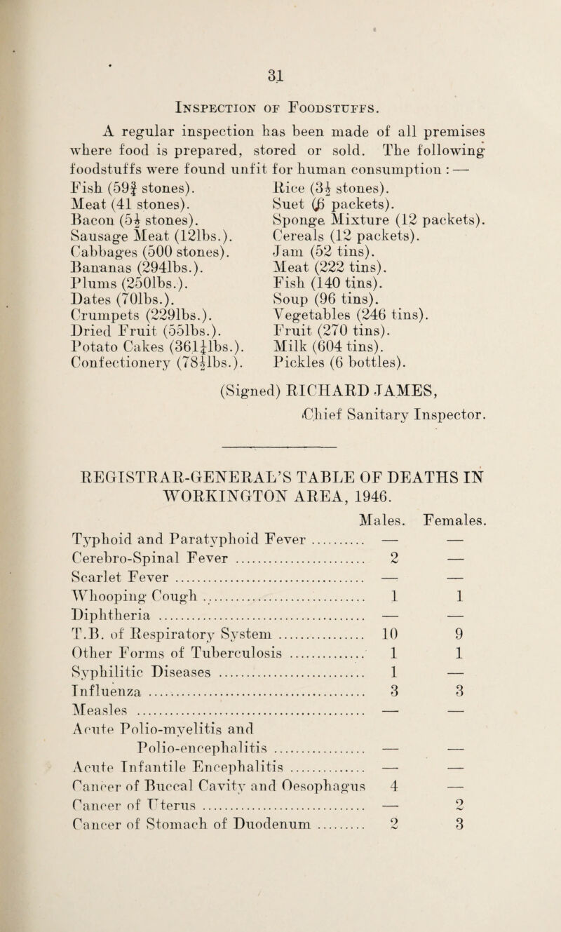 Inspection of Foodstuffs. A regular inspection has been made of all premises where food is prepared, stored or sold. The following foodstuffs were found unfit for human consumption : — Fish (59f stones). Meat (41 stones). Bacon (5^ stones). Sausage Meat (121bs.). Cabbages (500 stones). Bananas (2941bs.). Plums (2501bs.). Dates (TOlbs.). Crumpets (2291bs.). Dried Fruit (551bs.). Potato Cakes (36,lilbs.). Confectionery (78Jlbs.). (Sig Pice (3f stones). Suet (b packets). Sponge Mixture (12 packets). Cereals (12 packets). Jam (52 tins). Meat (222 tins). Fish (140 tins). Soup (96 tins). Vegetables (246 tins). Fruit (270 tins). Milk (604 tins). Pickles (6 bottles). d) RICHAPD JAMES, tChief Sanitary Inspector. PEGISTPAP-GENEPAL’S TABLE OF DEATHS IN WORKINGTON AREA, 1946. Males. Typhoid and Paratyphoid Fever. — Cerebro-Spinal Fever . 2 Scarlet Fever . —■ Whooping CougJi . .. 1 Diphtheria . — T.B. of Respiratory System . 10 Other Forms of Tuberculosis . 1 Syphilitic Diseases . 1 Influenza . 3 Measles . — Acute Polio-myelitis and Polio-encephalitis . — Acute Infantile Encephalitis . — Cancer of Buccal Cavity and Oesophagms 4 Cancer of Fterus . — Cancer of Stomach of Duodenum . 2 Females. 1 9 1 3 o 3