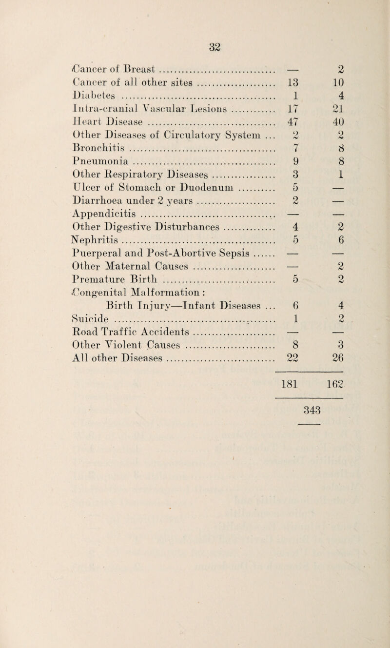 tCancer of Breast. (-ancer of all other sites . Duihetes . liitra-eaauial Vascular Lesions . Heart Disease . Other Diseases of Circulatory System ... Bronchitis . Pneumonia . Other Respiratory Diseases. Ulcer of Stomach or Duodenum . Diarrhoea under 2 years . Appendicitis .. Other Digestive Disturbances. Nephritis. Puerperal and Post-Abortive Sepsis. Other Maternal Causes . Premature Birth ... (Congenital Malformation : Birth Injury—Infant Diseases ... Suicide ... Road Traffic Accidents. Other Violent Causes ... All other Diseases. 13 1 17 47 9 r*/ 1 9 3 5 2 4 5 5 G 1 8 22 2 10 4 21 40 2 8 8 1 2 6 2 2 4 2 3 26 181 162 343