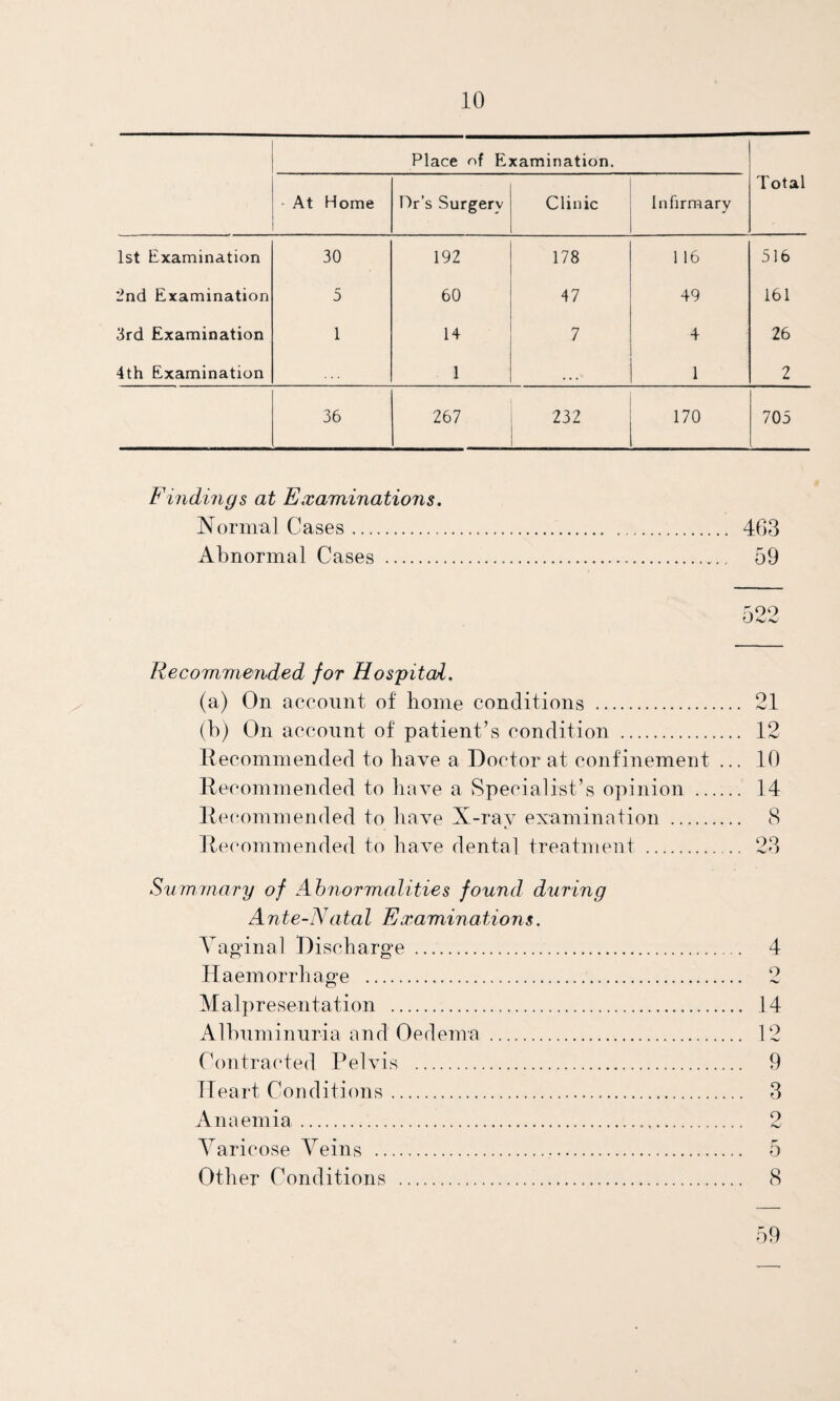 Place of Examination. Total At Home Dr’s Surgery Clinic Infirmary 1st Examination 30 192 178 1 16 516 2nd Examination 5 60 47 49 161 3rd Examination 1 14 7 4 26 4th Examination 1 • • . 1 2 36 267 232 170 705 Findings at Examinations. Normal Cases. 463 Abnormal Cases .. 59 r; 09 Recommended for Hospital. (a) On account of home conditions . (b) On account of patient’s condition . Recommended to have a Doctor at confinement ... Recommended to have a Specialist’s opinion . Recommended to have X-ray examination . Recommended to have dental treatment . Summary of Abnormalities found during Ante-Natal Examinations. Vaginal Dischargee . Haemorrhage . Malpresentation . Albuminuria and Oedema . Contracted Pelvis . Heart Conditions. Anaemia... Varicose Veins ... Other Conditions . 21 12 10 14 8 23 4 2 14 12 9 3 8