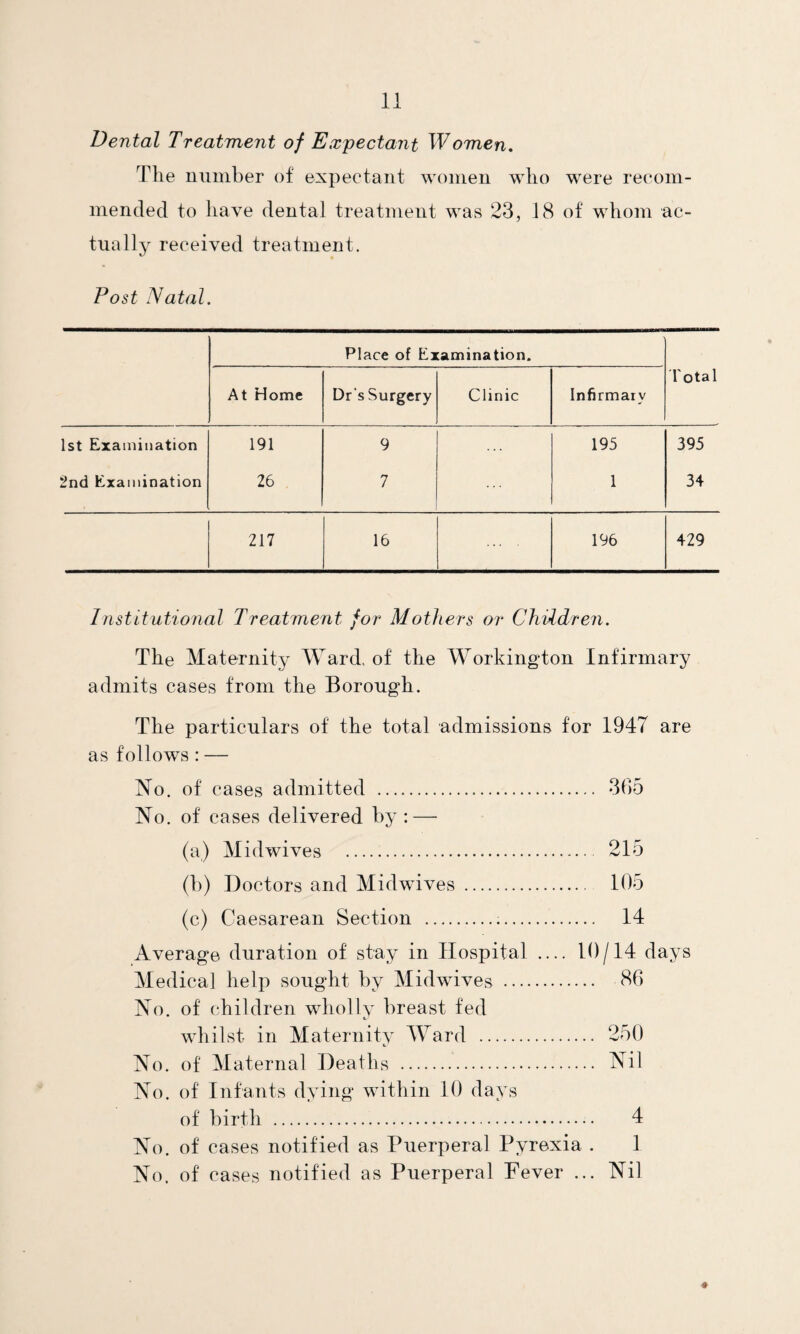 Dental Treatment of Expectant Women. The number of expectant women who were recom¬ mended to have dental treatment was 23, 18 of whom ac¬ tually received treatment. Post Natal. Place of Examination. At Home Dr's Surgery Clinic Infirmary Total 1st Examination 191 9 ... 195 395 2nd Examination 26 7 1 34 217 16 196 429 Institutional Treatment for Mothers or Children. The Maternity Ward, of the Workington Infirmary admits cases from the Borough. The particulars of the total admissions for 1947 are as follows : — No. of cases admitted . 335 No. of cases delivered by : — (a) Mid wives . 215 (b) Doctors and Midwives . 105 (c) Caesarean Section ... 14 Average duration of stay in Hospital _ 10/14 days Medical help sought by Midwives . 86 No. of children wholly breast fed whilst in Maternity Ward . 250 No. of Maternal Deaths . Nil No. of Infants dying within 10 days of birth . 4 No. of cases notified as Puerperal Pyrexia . 1 No. of cases notified as Puerperal Fever ... Nil