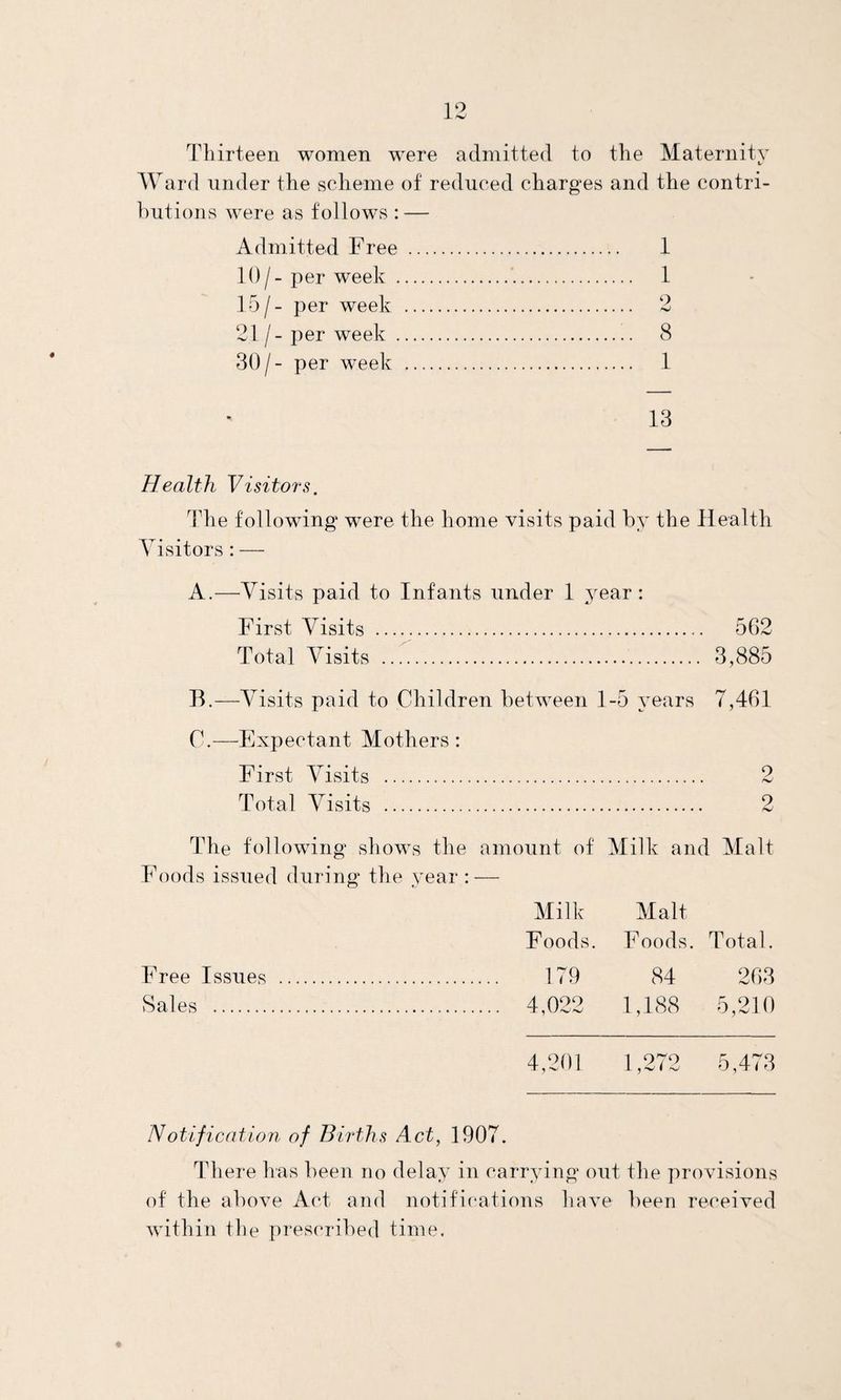 Thirteen women were admitted to the Maternity Ward under the scheme of reduced charges and the contri¬ butions were as follows : — Admitted Free . 1 10/- per week .. 1 15/- per week . 2 21 /- per week ... 8 30/- per week . 1 13 Health Visitors. The following were the home visits paid by the Health Visitors : — A.—Visits paid to Infants under 1 year: First Visits . 562 Total Visits . 3,885 B. —Visits paid to Children between 1-5 years 7,461 C. —Expectant Mothers: First Visits . 2 Total Visits . 2 The following shows the amount of Milk and Malt Foods issued during the year : — Milk Malt Foods. Foods. Total. Free Issues . 179 84 263 Sales . 4,022 1,188 5,210 4,201 1,272 5,473 Notification of Births Act, 1907. There has been no delay in carrying out the provisions of the above Act, and notifications have been received within the prescribed time.