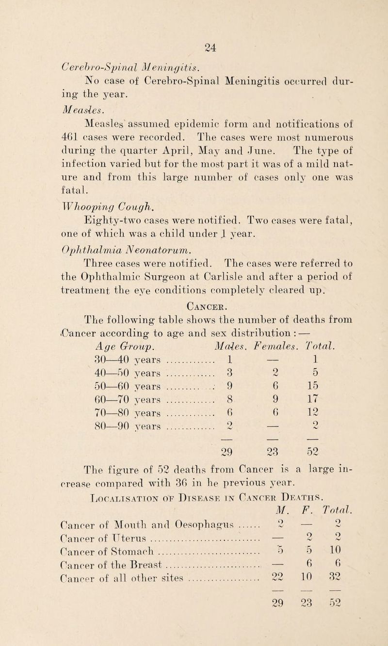 Cerebro-Spina l M ening it is. No case of Cerebro-Spinal Meningitis occurred dur¬ ing the year. Measles. Measles assumed, epidemic form and notifications of 461 cases were recorded. The cases were most numerous during the quarter April, May and June. The type of infection varied but for the most part it was of a mild nat¬ ure and from this large number of cases only one was fatal. Whooping Cough. Eighty-two cases were notified. Two cases were fatal, one of which was a child under 1 year. Op h thal mi a Neonatorum. Three cases were notified. The cases were referred to the Ophthalmic Surgeon at Carlisle and after a period of treatment the eye conditions completely cleared up. Cancer. The following table shows the number of deaths from •Cancer according to age and sex distribution : — Age Group. Males. Females, . Total. 30 -40 vears .. . 1 — 1 40— -50 years . . 3 9 Fj 5 50- -60 years . . 9 6 15 60- -70 years . ♦ . 8 9 17 70- -80 years . . 6 6 12 80— -90 years . 2 — 9 29 23 52 The figure of 52 deaths from Cancer is a large in¬ crease compared with 36 in he previous year. Localisation of Disease in Cancer Deaths. M. F. Total. Cancer of Mouth and Oesophagus . 2 — 2 Cancer of Uterus . — Cancer of Stomach. 5 5 10 Cancer of the Breast. — 6 6 Cancer of' all other sites . 22 10 32 29 23 52